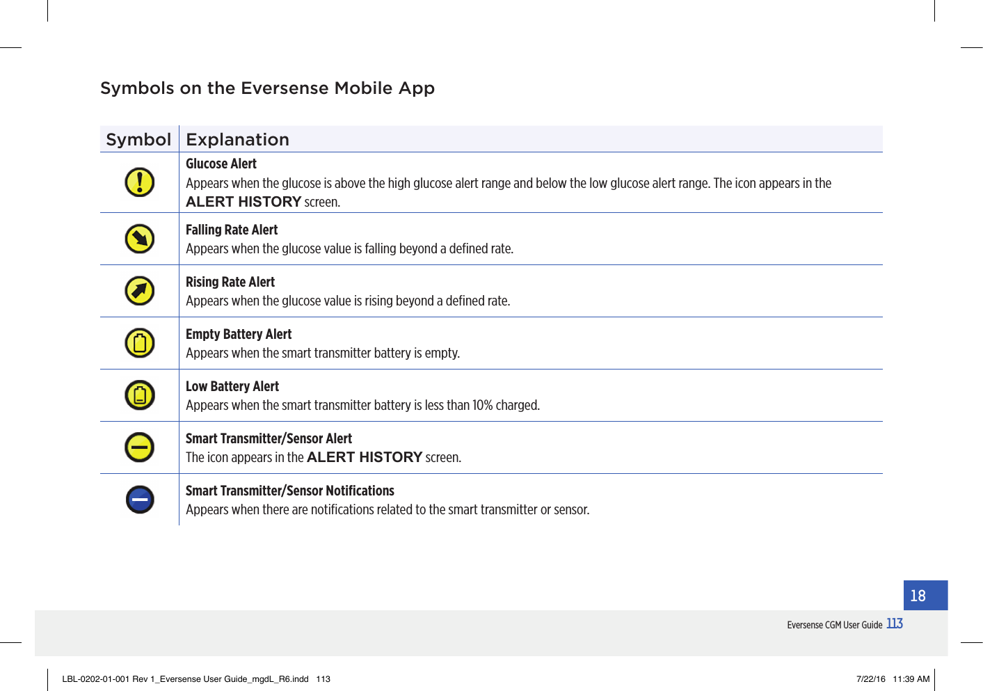 113Eversense CGM User Guide18Symbols on the Eversense Mobile AppSymbol ExplanationGlucose AlertAppears when the glucose is above the high glucose alert range and below the low glucose alert range. The icon appears in the ALERT HISTORY screen.Falling Rate AlertAppears when the glucose value is falling beyond a deﬁned rate.Rising Rate AlertAppears when the glucose value is rising beyond a deﬁned rate.Empty Battery AlertAppears when the smart transmitter battery is empty.Low Battery AlertAppears when the smart transmitter battery is less than 10% charged.Smart Transmitter/Sensor AlertThe icon appears in the ALERT HISTORY screen.Smart Transmitter/Sensor NotiﬁcationsAppears when there are notiﬁcations related to the smart transmitter or sensor.LBL-0202-01-001 Rev 1_Eversense User Guide_mgdL_R6.indd   113 7/22/16   11:39 AM