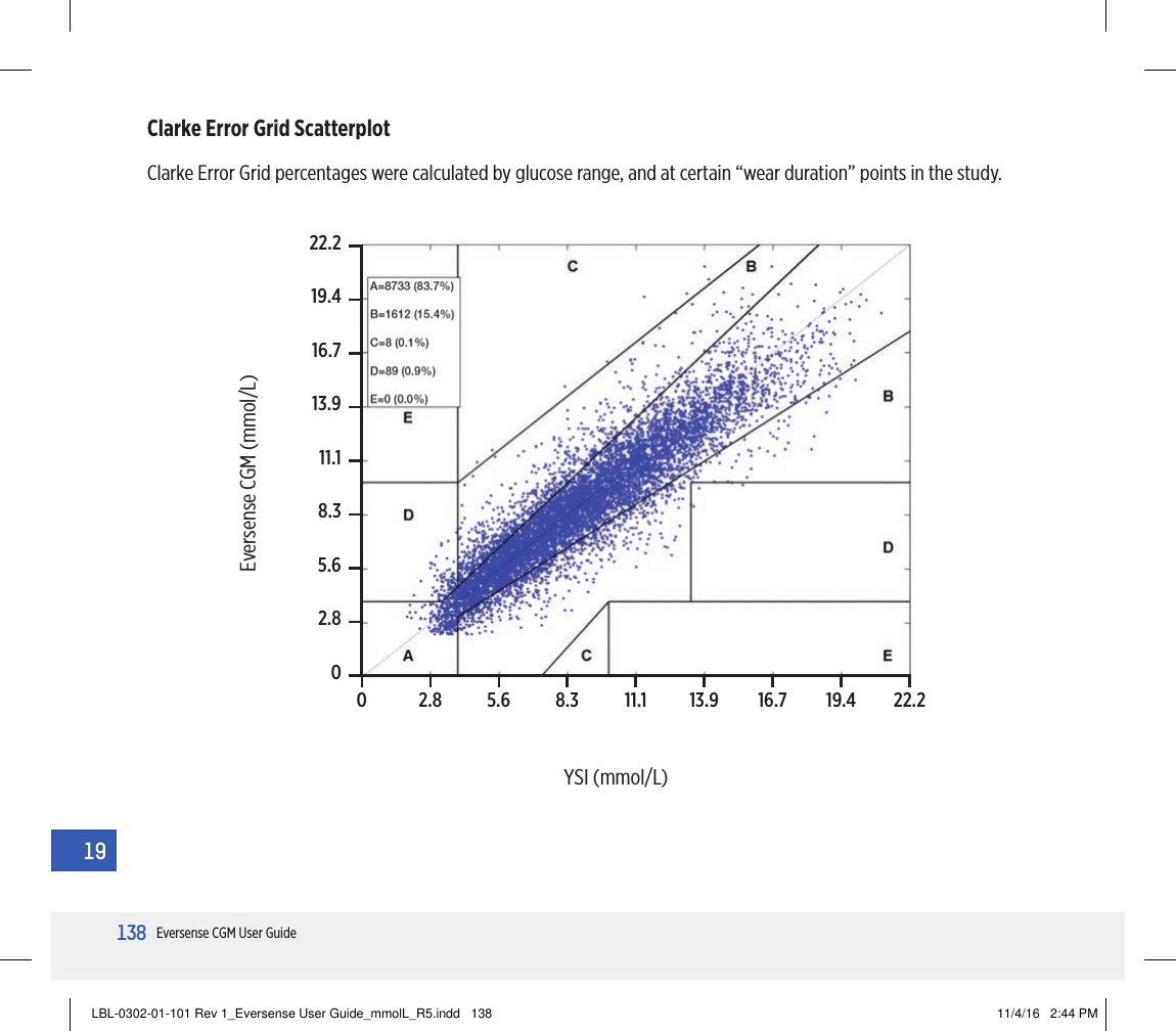 138Eversense CGM User Guide19Clarke Error Grid percentages were calculated by glucose range, and at certain “wear duration” points in the study.Clarke Error Grid ScatterplotEversense CGM (mmol/L)YSI (mmol/L)22.219.416.713.911.18.35.62.800 2.8 5.6 8.3 11.1 13.9 16.7 19.4 22.2LBL-0302-01-101 Rev 1_Eversense User Guide_mmolL_R5.indd   138 11/4/16   2:44 PM