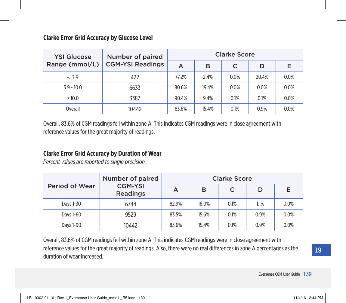 139Eversense CGM User Guide19Overall, 83.6% of CGM readings fell within zone A. This indicates CGM readings were in close agreement with reference values for the great majority of readings.Clarke Error Grid Accuracy by Glucose LevelYSI Glucose Range (mmol/L)Number of paired  CGM-YSI ReadingsClarke ScoreA B C D E≤ 3.9 422 77.2% 2.4% 0.0% 20.4% 0.0%3.9 - 10.0 6633 80.6% 19.4% 0.0% 0.0% 0.0%&gt; 10.0 3387 90.4% 9.4% 0.1% 0.1% 0.0%Overall 10442 83.6% 15.4% 0.1% 0.9% 0.0%Overall, 83.6% of CGM readings fell within zone A. This indicates CGM readings were in close agreement with reference values for the great majority of readings. Also, there were no real dierences in zone A percentages as the duration of wear increased.Clarke Error Grid Accuracy by Duration of WearPercent values are reported to single precision.Period of WearNumber of paired  CGM-YSI ReadingsClarke ScoreA B C D EDays 1-30 6784 82.9% 16.0% 0.1% 1.1% 0.0%Days 1-60 9529 83.5% 15.6% 0.1% 0.9% 0.0%Days 1-90 10442 83.6% 15.4% 0.1% 0.9% 0.0%LBL-0302-01-101 Rev 1_Eversense User Guide_mmolL_R5.indd   139 11/4/16   2:44 PM