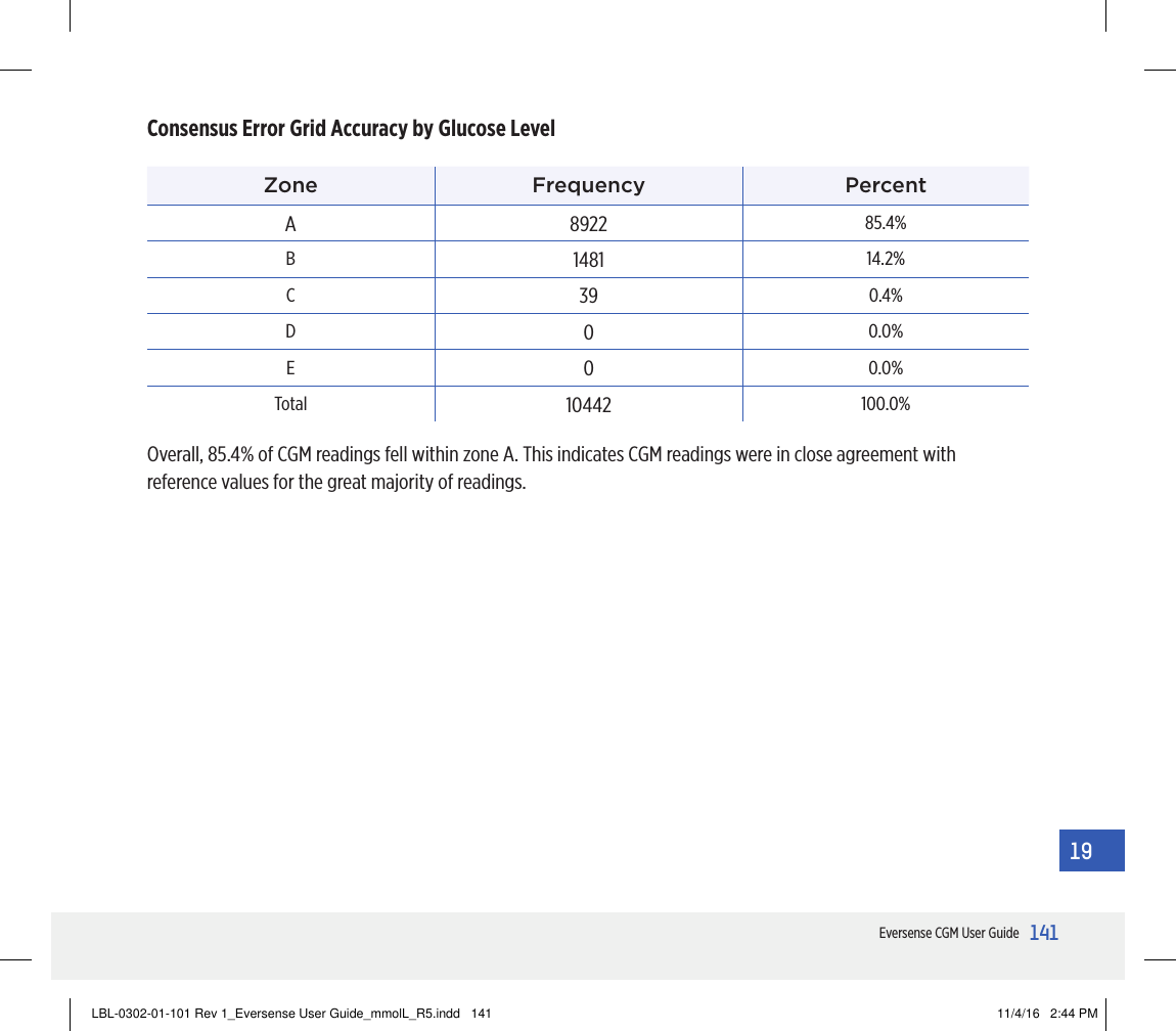 141Eversense CGM User Guide19Overall, 85.4% of CGM readings fell within zone A. This indicates CGM readings were in close agreement with reference values for the great majority of readings.Consensus Error Grid Accuracy by Glucose LevelZone Frequency PercentA8922 85.4%B1481 14.2%C39 0.4%D00.0%E00.0%Total 10442 100.0%LBL-0302-01-101 Rev 1_Eversense User Guide_mmolL_R5.indd   141 11/4/16   2:44 PM