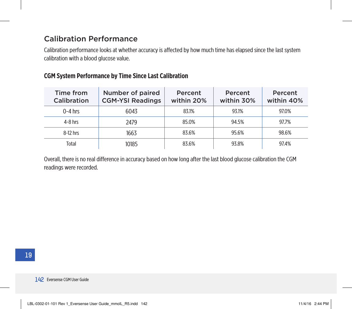142Eversense CGM User Guide19Overall, there is no real dierence in accuracy based on how long after the last blood glucose calibration the CGM readings were recorded.CGM System Performance by Time Since Last CalibrationTime from CalibrationNumber of paired  CGM-YSI ReadingsPercent within 20%Percent within 30%Percent within 40%0-4 hrs 6043 83.1% 93.1% 97.0%4-8 hrs 2479 85.0% 94.5% 97.7%8-12 hrs 1663 83.6% 95.6% 98.6%Total 10185 83.6% 93.8% 97.4%Calibration PerformanceCalibration performance looks at whether accuracy is aected by how much time has elapsed since the last system calibration with a blood glucose value.LBL-0302-01-101 Rev 1_Eversense User Guide_mmolL_R5.indd   142 11/4/16   2:44 PM