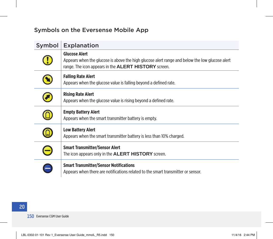 150Eversense CGM User Guide20Symbols on the Eversense Mobile AppSymbol ExplanationGlucose AlertAppears when the glucose is above the high glucose alert range and below the low glucose alert range. The icon appears in the ALERT HISTORY screen.Falling Rate AlertAppears when the glucose value is falling beyond a deﬁned rate.Rising Rate AlertAppears when the glucose value is rising beyond a deﬁned rate.Empty Battery AlertAppears when the smart transmitter battery is empty.Low Battery AlertAppears when the smart transmitter battery is less than 10% charged.Smart Transmitter/Sensor AlertThe icon appears only in the ALERT HISTORY screen.Smart Transmitter/Sensor NotiﬁcationsAppears when there are notiﬁcations related to the smart transmitter or sensor.LBL-0302-01-101 Rev 1_Eversense User Guide_mmolL_R5.indd   150 11/4/16   2:44 PM