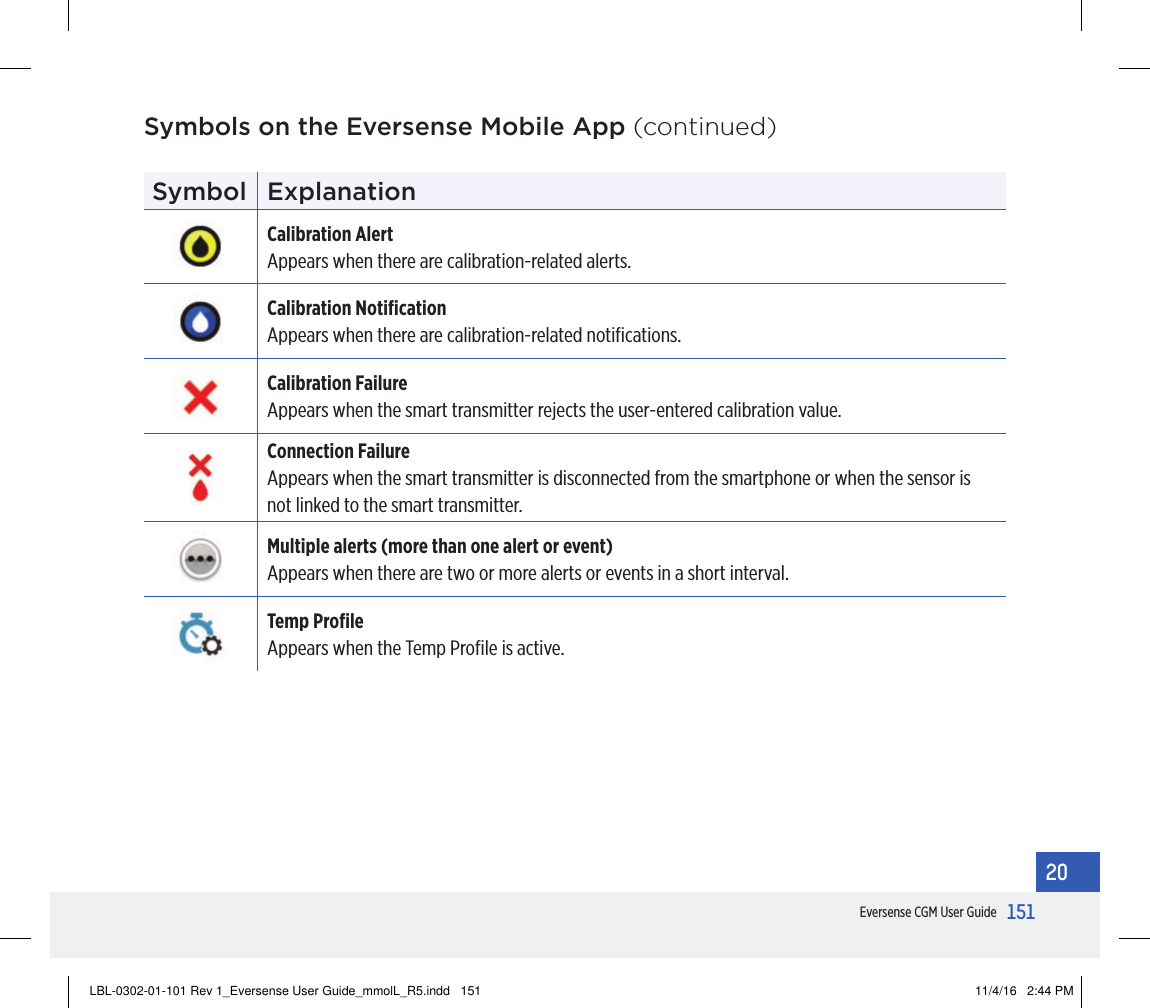 151Eversense CGM User Guide20Symbol ExplanationCalibration AlertAppears when there are calibration-related alerts.Calibration NotiﬁcationAppears when there are calibration-related notiﬁcations.Calibration FailureAppears when the smart transmitter rejects the user-entered calibration value.Connection FailureAppears when the smart transmitter is disconnected from the smartphone or when the sensor is not linked to the smart transmitter.Multiple alerts (more than one alert or event)Appears when there are two or more alerts or events in a short interval.Temp ProﬁleAppears when the Temp Proﬁle is active.Symbols on the Eversense Mobile App (continued)LBL-0302-01-101 Rev 1_Eversense User Guide_mmolL_R5.indd   151 11/4/16   2:44 PM