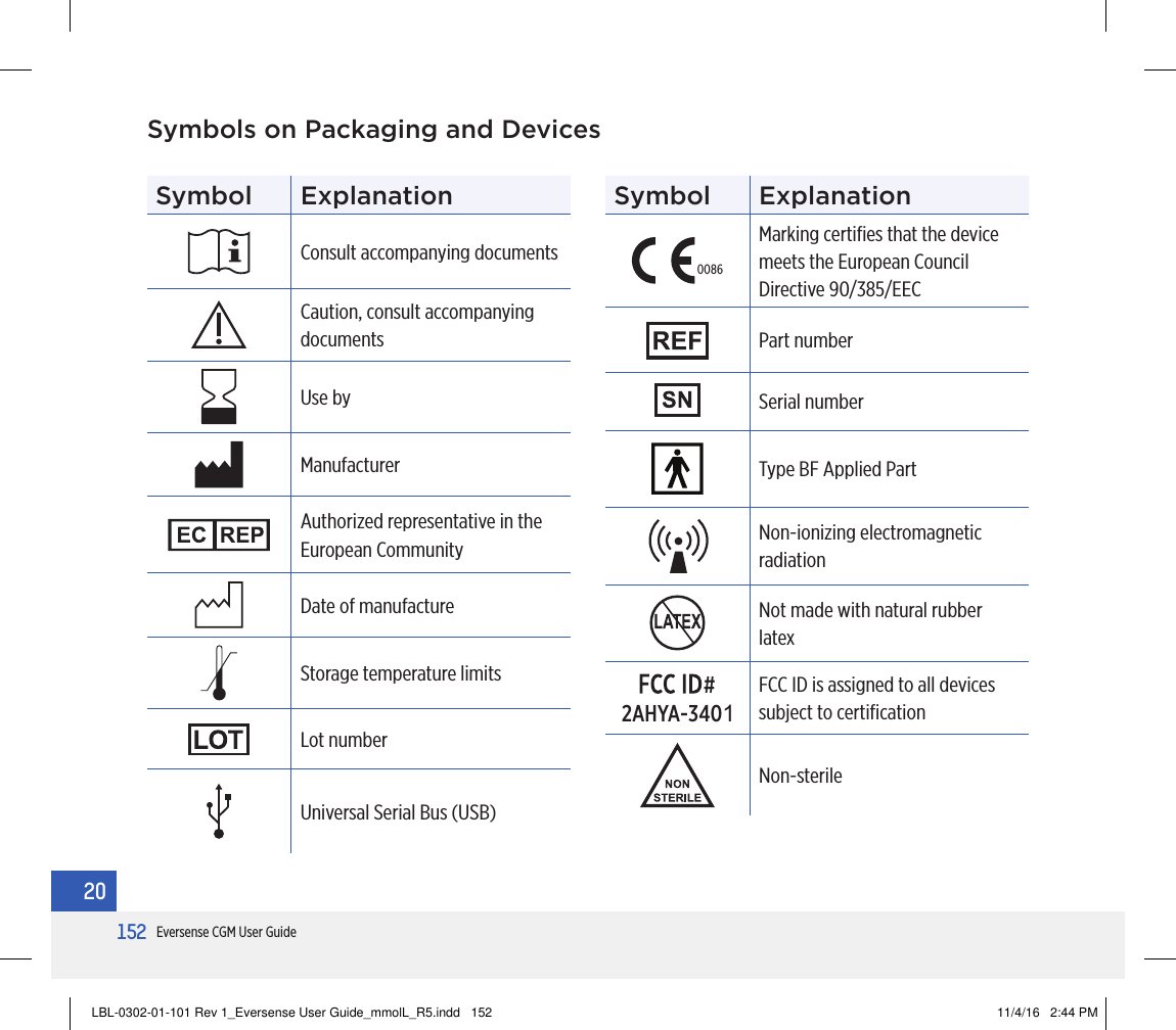 152Eversense CGM User Guide20Symbols on Packaging and DevicesSymbol ExplanationConsult accompanying documentsCaution, consult accompanying documentsUse byManufacturerAuthorized representative in the European CommunityDate of manufactureStorage temperature limitsLot numberUniversal Serial Bus (USB)Symbol Explanation0086Marking certiﬁes that the device meets the European Council Directive 90/385/EECPart numberSerial numberType BF Applied PartNon-ionizing electromagnetic radiationNot made with natural rubber latex#2AHYA-3401FCC ID is assigned to all devices subject to certiﬁcationNon-sterileLBL-0302-01-101 Rev 1_Eversense User Guide_mmolL_R5.indd   152 11/4/16   2:44 PM