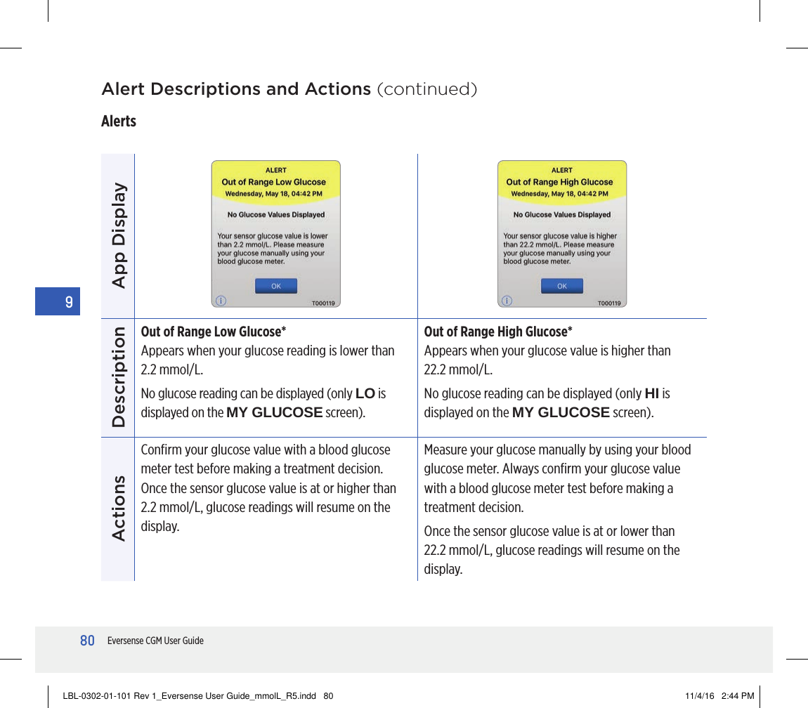 80Eversense CGM User Guide9App DisplayDescriptionOut of Range Low Glucose*Appears when your glucose reading is lower than 2.2 mmol/L.No glucose reading can be displayed (only LO is displayed on the MY GLUCOSE screen).Out of Range High Glucose*Appears when your glucose value is higher than  22.2 mmol/L.No glucose reading can be displayed (only HI is displayed on the MY GLUCOSE screen).ActionsConﬁrm your glucose value with a blood glucose meter test before making a treatment decision. Once the sensor glucose value is at or higher than 2.2 mmol/L, glucose readings will resume on the display.Measure your glucose manually by using your blood glucose meter. Always conﬁrm your glucose value with a blood glucose meter test before making a treatment decision.Once the sensor glucose value is at or lower than  22.2 mmol/L, glucose readings will resume on the display.Alert Descriptions and Actions (continued)AlertsLBL-0302-01-101 Rev 1_Eversense User Guide_mmolL_R5.indd   80 11/4/16   2:44 PM
