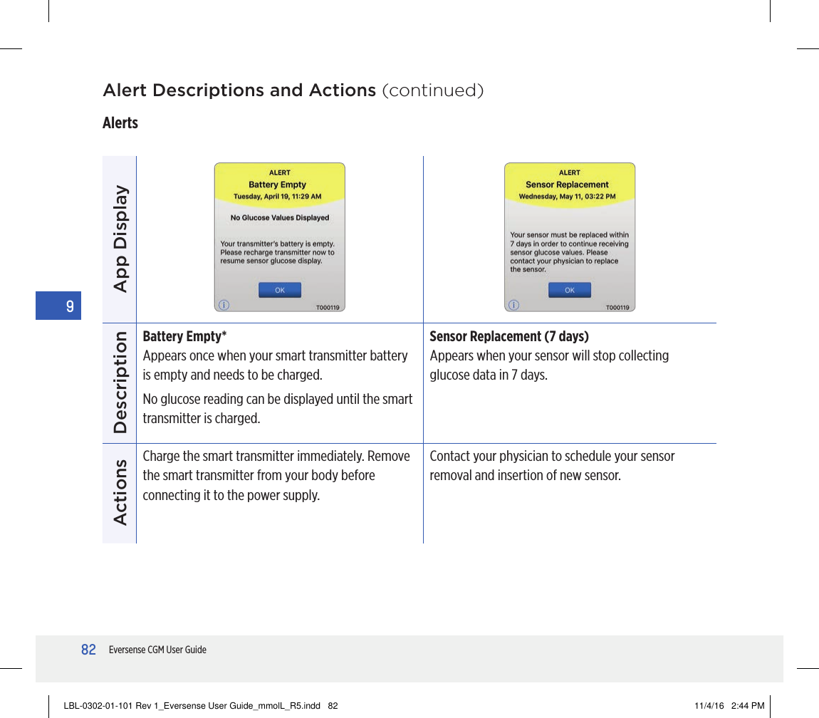 82Eversense CGM User Guide9App DisplayDescriptionBattery Empty*Appears once when your smart transmitter battery is empty and needs to be charged.No glucose reading can be displayed until the smart transmitter is charged.Sensor Replacement (7 days)Appears when your sensor will stop collecting glucose data in 7 days.ActionsCharge the smart transmitter immediately. Remove the smart transmitter from your body before connecting it to the power supply. Contact your physician to schedule your sensor removal and insertion of new sensor.Alert Descriptions and Actions (continued)AlertsLBL-0302-01-101 Rev 1_Eversense User Guide_mmolL_R5.indd   82 11/4/16   2:44 PM