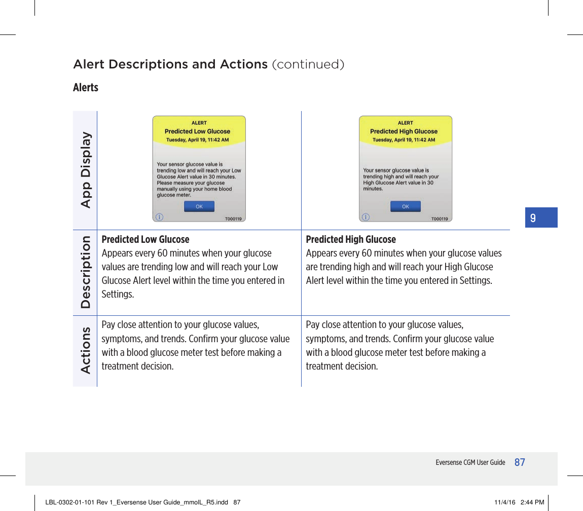 87Eversense CGM User Guide9Alert Descriptions and Actions (continued)AlertsApp DisplayDescriptionPredicted Low GlucoseAppears every 60 minutes when your glucose values are trending low and will reach your Low Glucose Alert level within the time you entered in Settings.Predicted High GlucoseAppears every 60 minutes when your glucose values are trending high and will reach your High Glucose Alert level within the time you entered in Settings.ActionsPay close attention to your glucose values, symptoms, and trends. Conﬁrm your glucose value with a blood glucose meter test before making a treatment decision. Pay close attention to your glucose values, symptoms, and trends. Conﬁrm your glucose value with a blood glucose meter test before making a treatment decision. LBL-0302-01-101 Rev 1_Eversense User Guide_mmolL_R5.indd   87 11/4/16   2:44 PM