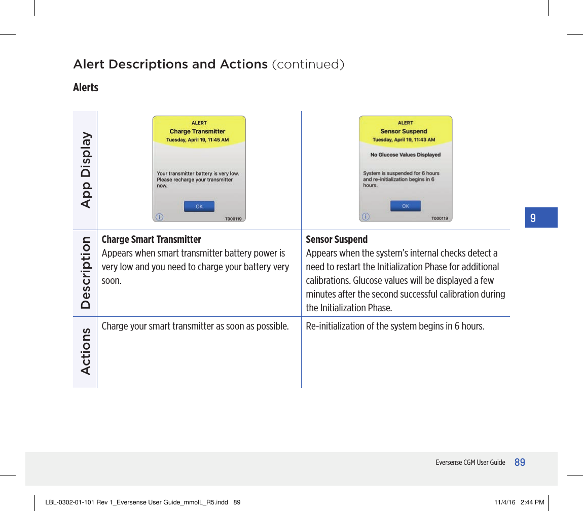 89Eversense CGM User Guide9Alert Descriptions and Actions (continued)AlertsApp DisplayDescriptionCharge Smart TransmitterAppears when smart transmitter battery power is very low and you need to charge your battery very soon. Sensor SuspendAppears when the system’s internal checks detect a need to restart the Initialization Phase for additional calibrations. Glucose values will be displayed a few minutes after the second successful calibration during the Initialization Phase.ActionsCharge your smart transmitter as soon as possible. Re-initialization of the system begins in 6hours. LBL-0302-01-101 Rev 1_Eversense User Guide_mmolL_R5.indd   89 11/4/16   2:44 PM