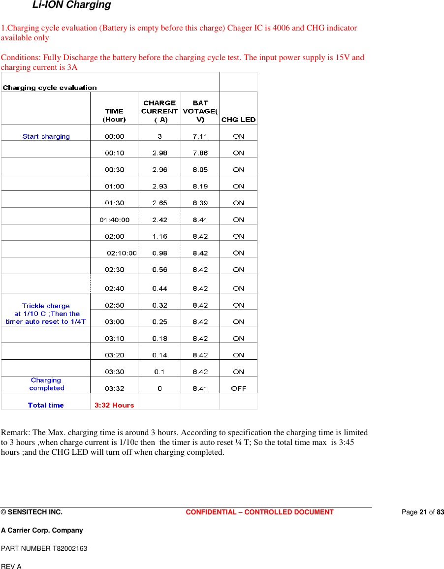  © SENSITECH INC. CONFIDENTIAL – CONTROLLED DOCUMENT   Page 21 of 83 A Carrier Corp. Company PART NUMBER T82002163 REV A   Li-ION Charging  1.Charging cycle evaluation (Battery is empty before this charge) Chager IC is 4006 and CHG indicator available only  Conditions: Fully Discharge the battery before the charging cycle test. The input power supply is 15V and charging current is 3A    Remark: The Max. charging time is around 3 hours. According to specification the charging time is limited to 3 hours ,when charge current is 1/10c then  the timer is auto reset ¼ T; So the total time max  is 3:45 hours ;and the CHG LED will turn off when charging completed.   