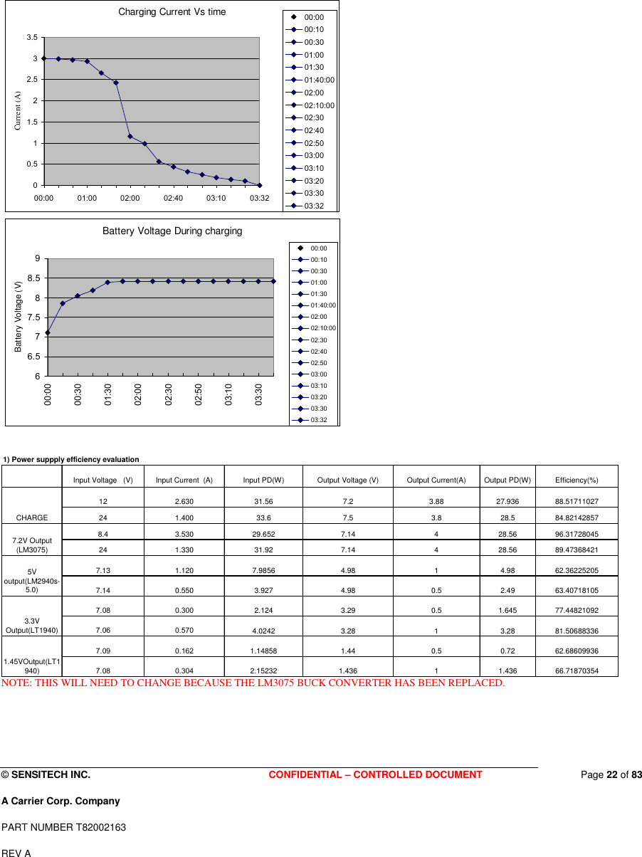  © SENSITECH INC. CONFIDENTIAL – CONTROLLED DOCUMENT   Page 22 of 83 A Carrier Corp. Company PART NUMBER T82002163 REV A  Charging Current Vs time00.511.522.533.500:00 01:00 02:00 02:40 03:10 03:32Current (A)00:0000:1000:3001:0001:3001:40:0002:0002:10:0002:3002:4002:5003:0003:1003:2003:3003:32 Battery Voltage During charging 66.577.588.5900:0000:3001:3002:0002:3002:5003:1003:30Battery Voltage (V)00:0000:1000:3001:0001:3001:40:0002:0002:10:0002:3002:4002:5003:0003:1003:2003:3003:32   1) Power suppply efficiency evaluationInput Voltage   (V) Input Current  (A) Input PD(W) Output Voltage (V) Output Current(A) Output PD(W) Efficiency(%)12 2.630 31.56 7.2 3.88 27.936 88.5171102724 1.400 33.6 7.5 3.8 28.5 84.821428578.4 3.530 29.652 7.14 4 28.56 96.3172804524 1.330 31.92 7.14 4 28.56 89.473684217.13 1.120 7.9856 4.98 1 4.98 62.362252057.14 0.550 3.927 4.98 0.5 2.49 63.407181057.08 0.300 2.124 3.29 0.5 1.645 77.448210927.06 0.570 4.0242 3.28 1 3.28 81.506883367.09 0.162 1.14858 1.44 0.5 0.72 62.686099367.08 0.304 2.15232 1.436 1 1.436 66.718703541.45VOutput(LT1940)CHARGE7.2V Output (LM3075)5V output(LM2940s-5.0)3.3V Output(LT1940) NOTE: THIS WILL NEED TO CHANGE BECAUSE THE LM3075 BUCK CONVERTER HAS BEEN REPLACED. 