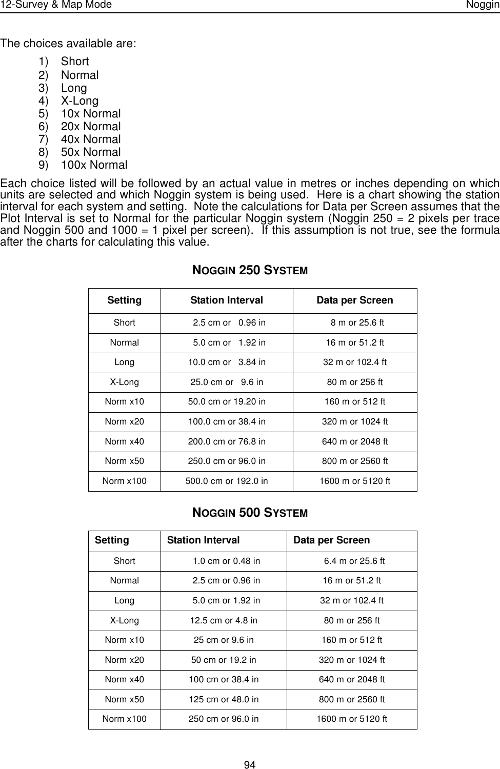 12-Survey &amp; Map Mode Noggin94The choices available are:1) Short2) Normal3) Long4) X-Long5) 10x Normal6) 20x Normal7) 40x Normal8) 50x Normal9) 100x NormalEach choice listed will be followed by an actual value in metres or inches depending on whichunits are selected and which Noggin system is being used.  Here is a chart showing the stationinterval for each system and setting.  Note the calculations for Data per Screen assumes that thePlot Interval is set to Normal for the particular Noggin system (Noggin 250 = 2 pixels per traceand Noggin 500 and 1000 = 1 pixel per screen).  If this assumption is not true, see the formulaafter the charts for calculating this value.NOGGIN 250 SYSTEMNOGGIN 500 SYSTEMSetting Station Interval Data per ScreenShort   2.5 cm or   0.96 in   8 m or 25.6 ftNormal   5.0 cm or   1.92 in 16 m or 51.2 ftLong 10.0 cm or   3.84 in 32 m or 102.4 ftX-Long 25.0 cm or   9.6 in 80 m or 256 ftNorm x10 50.0 cm or 19.20 in 160 m or 512 ftNorm x20 100.0 cm or 38.4 in 320 m or 1024 ftNorm x40 200.0 cm or 76.8 in 640 m or 2048 ftNorm x50 250.0 cm or 96.0 in 800 m or 2560 ftNorm x100 500.0 cm or 192.0 in 1600 m or 5120 ftSetting Station Interval Data per ScreenShort   1.0 cm or 0.48 in   6.4 m or 25.6 ftNormal   2.5 cm or 0.96 in 16 m or 51.2 ftLong   5.0 cm or 1.92 in 32 m or 102.4 ftX-Long 12.5 cm or 4.8 in 80 m or 256 ftNorm x10 25 cm or 9.6 in 160 m or 512 ftNorm x20 50 cm or 19.2 in 320 m or 1024 ftNorm x40 100 cm or 38.4 in 640 m or 2048 ftNorm x50 125 cm or 48.0 in 800 m or 2560 ftNorm x100 250 cm or 96.0 in 1600 m or 5120 ft