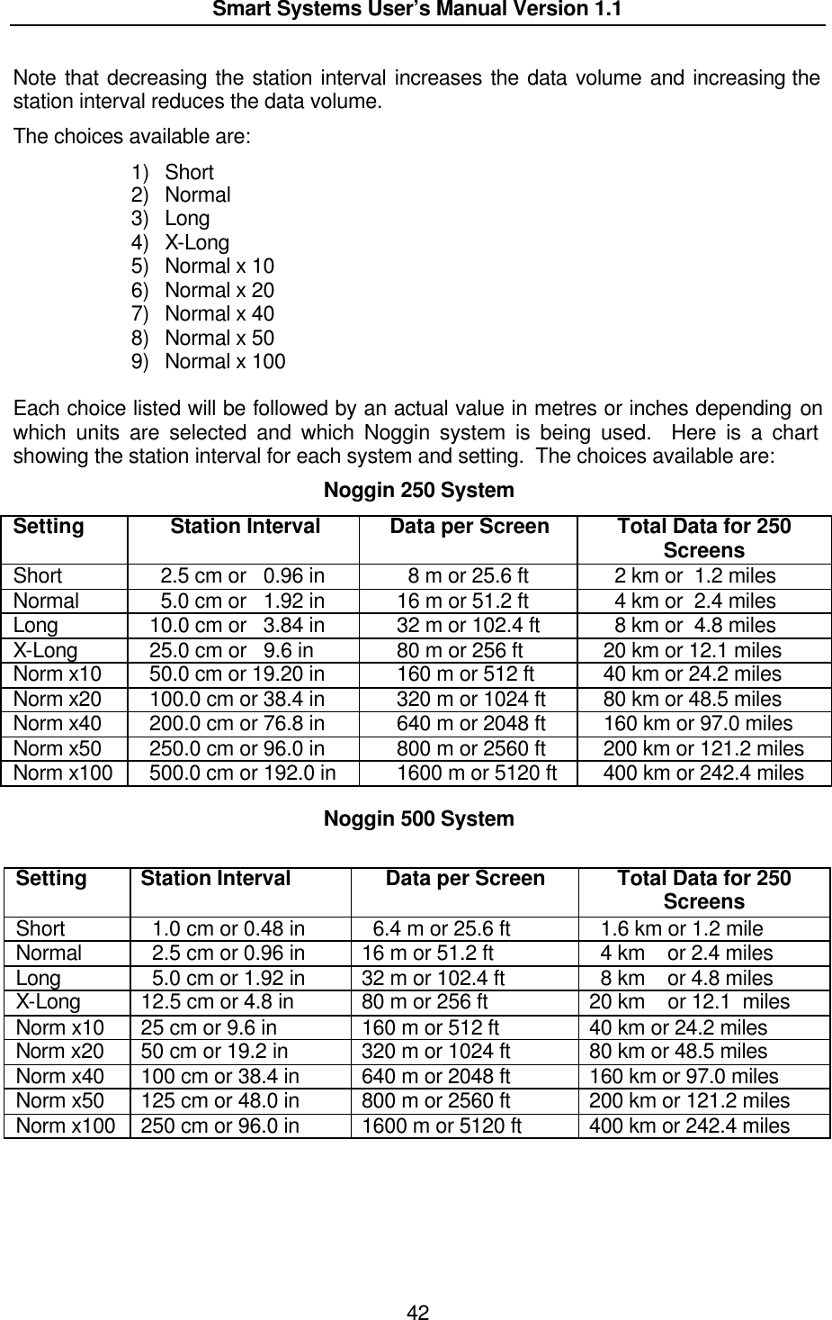  Smart Systems User’s Manual Version 1.1  42  Note that decreasing the station interval increases the data volume and increasing the station interval reduces the data volume.   The choices available are: 1) Short 2) Normal 3) Long 4) X-Long 5) Normal x 10 6) Normal x 20 7) Normal x 40 8) Normal x 50 9) Normal x 100  Each choice listed will be followed by an actual value in metres or inches depending on which units are selected and which Noggin system is being used.  Here is a chart showing the station interval for each system and setting.  The choices available are: Noggin 250 System Setting  Station Interval Data per Screen Total Data for 250 Screens Short   2.5 cm or   0.96 in   8 m or 25.6 ft   2 km or  1.2 miles Normal   5.0 cm or   1.92 in 16 m or 51.2 ft   4 km or  2.4 miles Long 10.0 cm or   3.84 in 32 m or 102.4 ft   8 km or  4.8 miles X-Long 25.0 cm or   9.6 in 80 m or 256 ft 20 km or 12.1 miles Norm x10 50.0 cm or 19.20 in 160 m or 512 ft 40 km or 24.2 miles Norm x20 100.0 cm or 38.4 in 320 m or 1024 ft 80 km or 48.5 miles Norm x40 200.0 cm or 76.8 in 640 m or 2048 ft 160 km or 97.0 miles Norm x50 250.0 cm or 96.0 in 800 m or 2560 ft 200 km or 121.2 miles Norm x100 500.0 cm or 192.0 in 1600 m or 5120 ft 400 km or 242.4 miles  Noggin 500 System Setting  Station Interval Data per Screen Total Data for 250 Screens Short   1.0 cm or 0.48 in   6.4 m or 25.6 ft   1.6 km or 1.2 mile Normal   2.5 cm or 0.96 in 16 m or 51.2 ft   4 km    or 2.4 miles Long   5.0 cm or 1.92 in 32 m or 102.4 ft   8 km    or 4.8 miles X-Long 12.5 cm or 4.8 in 80 m or 256 ft 20 km    or 12.1  miles Norm x10 25 cm or 9.6 in 160 m or 512 ft 40 km or 24.2 miles Norm x20 50 cm or 19.2 in 320 m or 1024 ft 80 km or 48.5 miles Norm x40 100 cm or 38.4 in 640 m or 2048 ft 160 km or 97.0 miles Norm x50 125 cm or 48.0 in 800 m or 2560 ft 200 km or 121.2 miles Norm x100 250 cm or 96.0 in 1600 m or 5120 ft 400 km or 242.4 miles  