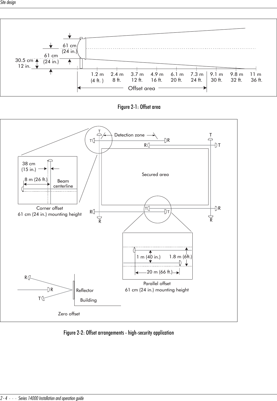 CYdUTUcYW^&quot;$CUbYUc!$   9^cdQ\\QdY_^Q^T_`UbQdY_^WeYTU Figure 2-1: Offset areaFigure 2-2: Offset arrangements - high-security application(4 ft. ) 8 ft. 12 ft. 16 ft. 20 ft. 24 ft. 30 ft. 32 ft. 36 ft.30.5 cm12 in.61 cm(24 in.)Offset area1.2 m 2.4 m 3.7 m 4.9 m 6.1 m 7.3 m 9.1 m 9.8 m 11 m61 cm(24 in.)Detection zoneSecured area38 cm(15 in.)8 m (26 ft.) BeamcenterlineCorner offset61 cm (24 in.) mounting heightParallel offset20 m (66 ft.)1 m (40 in.) 1.8 m (6ft.)RRRRTTTTTTRRRRTReflectorBuildingZero offset61 cm (24 in.) mounting height