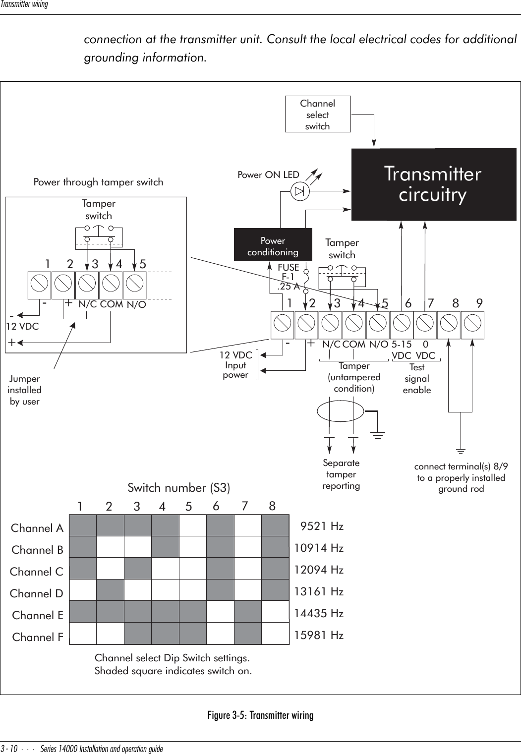 DbQ^c]YddUbgYbY^W#! CUbYUc!$   9^cdQ\\QdY_^Q^T_`UbQdY_^WeYTUconnection at the transmitter unit. Consult the local electrical codes for additional grounding information.Figure 3-5: Transmitter wiring1234567 89-+12 VDCInputpowerCOM 0VDCN/C N/O 5-15VDCTamper(untamperedcondition)TestsignalenablePower ON LEDPowerconditioningChannelselectswitchTransmittercircuitryFUSEF-1.25 ASeparatetamperreporting12345-+COMN/C N/O-+12 VDCJumperinstalledby user345 6782Switch number (S3)1Channel AChannel BChannel CChannel DChannel EChannel FChannel select Dip Switch settings.Shaded square indicates switch on.9521 Hz10914 Hz12094 Hz13161 Hz14435 Hz15981 HzTamperswitchTamperswitchconnect terminal(s) 8/9to a properly installedground rodPower through tamper switch