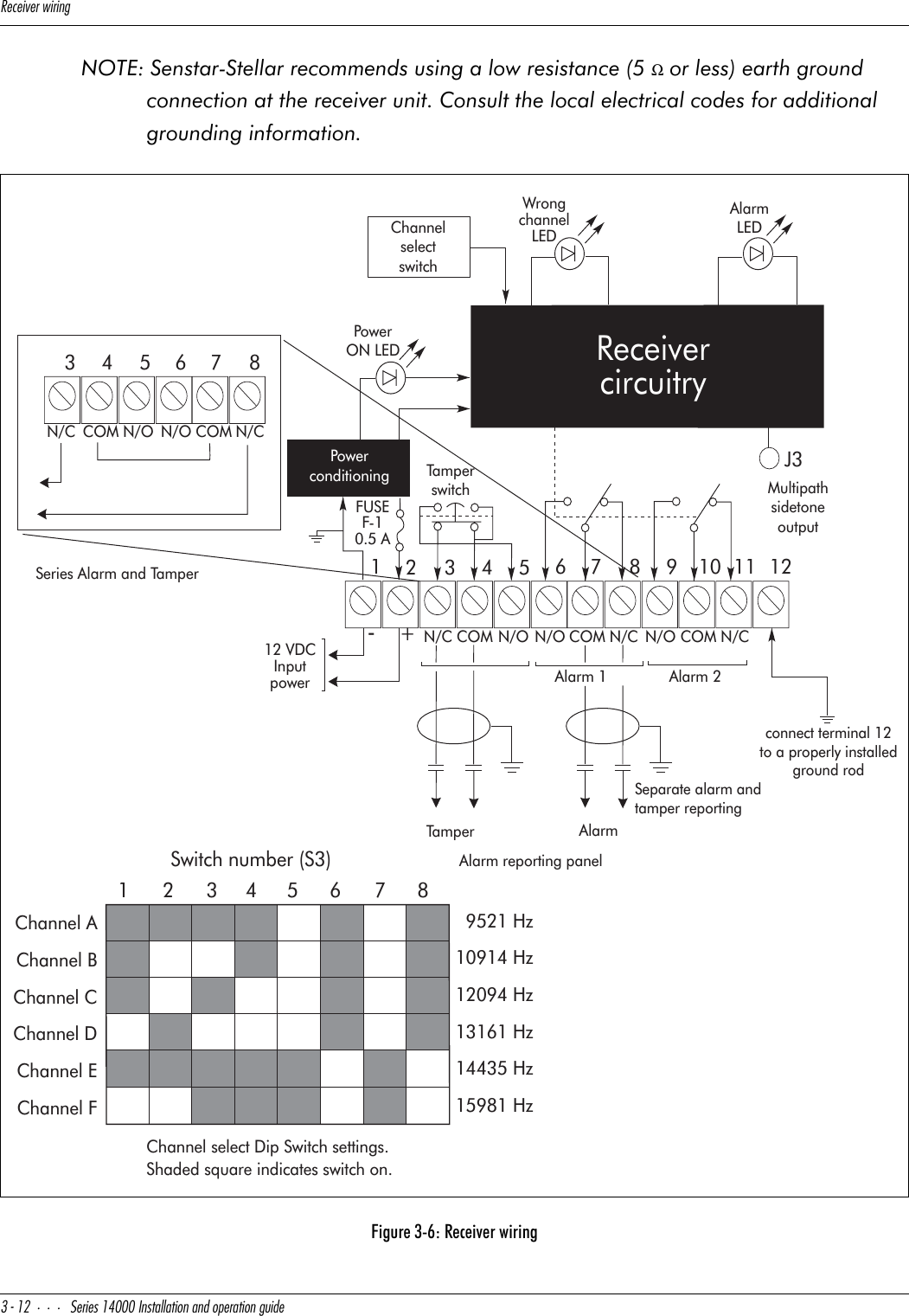 BUSUYfUbgYbY^W#!&quot;CUbYUc!$   9^cdQ\\QdY_^Q^T_`UbQdY_^WeYTUNOTE: Senstar-Stellar recommends using a low resistance (5 Ω or less) earth ground connection at the receiver unit. Consult the local electrical codes for additional grounding information.Figure 3-6: Receiver wiring1234567 89-+12 VDCInputpowerCOMN/C N/OTamperPowerON LEDPowerconditioningChannelselectswitchReceivercircuitryFUSEF-10.5 AAlarm reporting panelTamperswitch345 6782Switch number (S3)1Channel ABCDEFChannelChannelChannelChannelChannelChannel select Dip Switch settings.Shaded square indicates switch on.10 11 12WrongchannelLEDAlarmLEDN/CCOMN/OAlarm 1N/O N/CCOMAlarm 2Alarm34 67 8COMN/C N/O N/CCOMN/O5Series Alarm and TamperMultipathsidetoneoutputJ39521 Hz10914 Hz12094 Hz13161 Hz14435 Hz15981 HzSeparate alarm andtamper reportingconnect terminal 12to a properly installedground rod