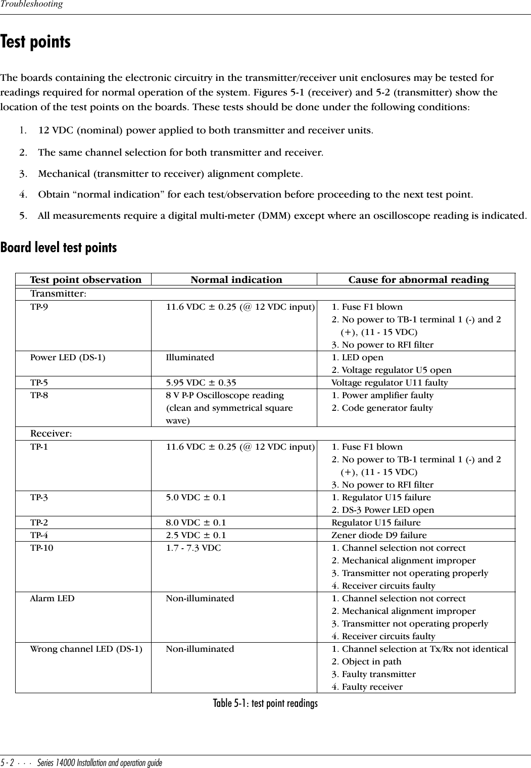 Troubleshooting%&quot;CUbYUc!$   9^cdQ\\QdY_^Q^T_`UbQdY_^WeYTUTest pointsThe boards containing the electronic circuitry in the transmitter/receiver unit enclosures may be tested for readings required for normal operation of the system. Figures 5-1 (receiver) and 5-2 (transmitter) show the location of the test points on the boards. These tests should be done under the following conditions:1. 12 VDC (nominal) power applied to both transmitter and receiver units.2. The same channel selection for both transmitter and receiver.3. Mechanical (transmitter to receiver) alignment complete.4. Obtain “normal indication” for each test/observation before proceeding to the next test point.5. All measurements require a digital multi-meter (DMM) except where an oscilloscope reading is indicated.Board level test pointsTest point observationNormal indicationCause for abnormal readingTransmitter:TP-911.6 VDC ± 0.25 (@ 12 VDC input)1. Fuse F1 blown2. No power to TB-1 terminal 1 (-) and 2 (+), (11 - 15 VDC)3. No power to RFI filterPower LED (DS-1)Illuminated1. LED open2. Voltage regulator U5 openTP-55.95 VDC ± 0.35Voltage regulator U11 faultyTP-88 V P-P Oscilloscope reading (clean and symmetrical square wave)1. Power amplifier faulty2. Code generator faultyReceiver:TP-111.6 VDC ± 0.25 (@ 12 VDC input)1. Fuse F1 blown2. No power to TB-1 terminal 1 (-) and 2 (+), (11 - 15 VDC)3. No power to RFI filterTP-35.0 VDC ± 0.11. Regulator U15 failure2. DS-3 Power LED openTP-28.0 VDC ± 0.1Regulator U15 failureTP-42.5 VDC ± 0.1Zener diode D9 failureTP-101.7 - 7.3 VDC1. Channel selection not correct2. Mechanical alignment improper3. Transmitter not operating properly4. Receiver circuits faultyAlarm LEDNon-illuminated1. Channel selection not correct2. Mechanical alignment improper3. Transmitter not operating properly4. Receiver circuits faultyWrong channel LED (DS-1)Non-illuminated1. Channel selection at Tx/Rx not identical2. Object in path3. Faulty transmitter4. Faulty receiverTable 5-1: test point readings