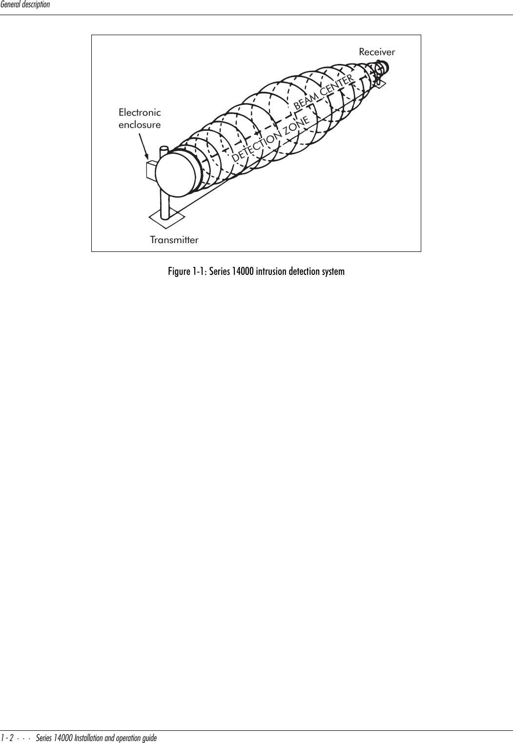 7U^UbQ\TUcSbY`dY_^!&quot;CUbYUc!$   9^cdQ\\QdY_^Q^T_`UbQdY_^WeYTUFigure 1-1: Series 14000 intrusion detection systemTransmitterReceiverBEAM CENTERDETECTION ZONEElectronicenclosure
