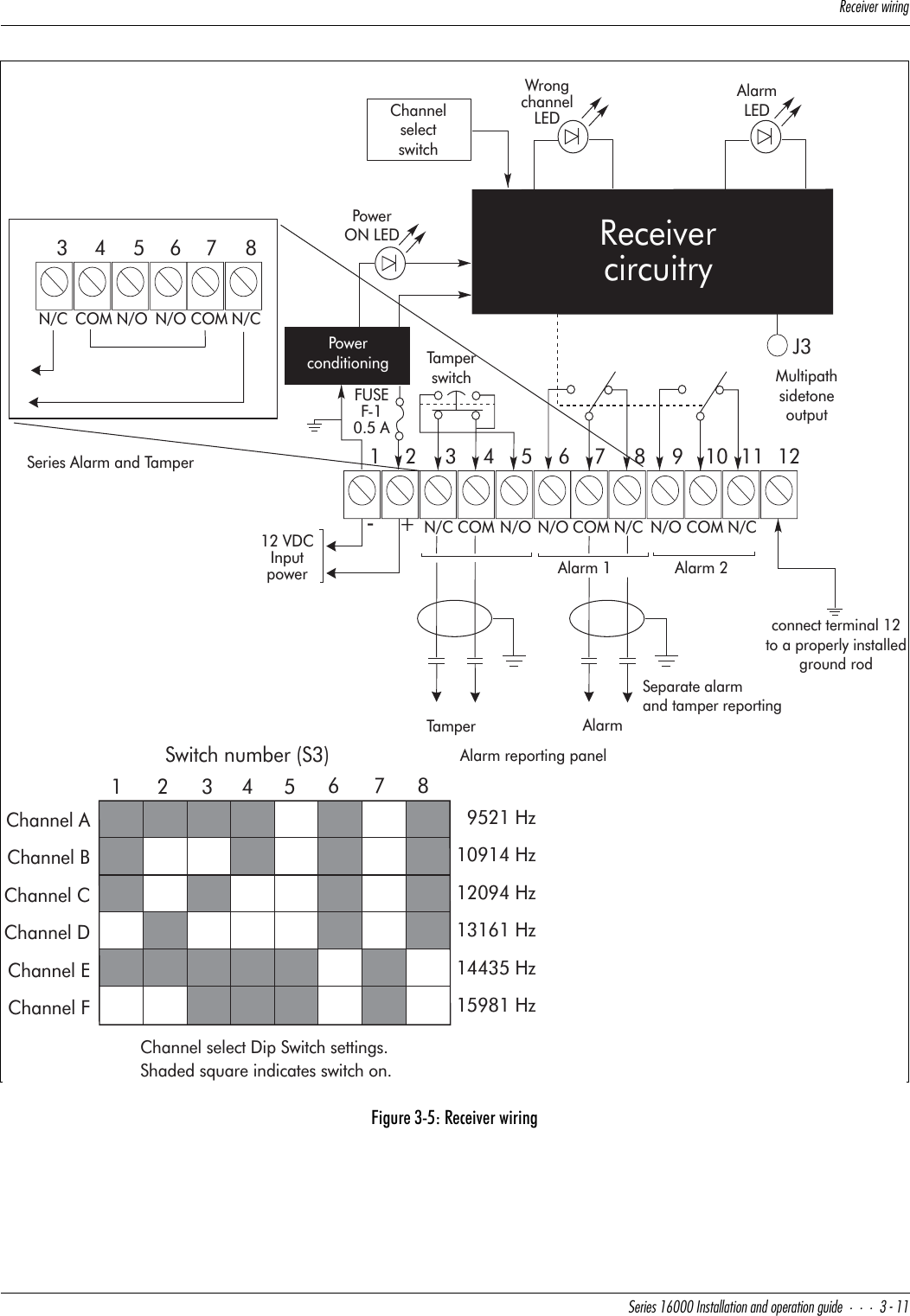 BUSUYfUbgYbY^WCUbYUc!&amp;   9^cdQ\\QdY_^Q^T_`UbQdY_^WeYTU#!!Figure 3-5: Receiver wiring1234567 89-+12 VDCInputpowerCOMN/C N/OTamperPowerON LEDPowerconditioningChannelselectswitchReceivercircuitryFUSEF-10.5 AAlarm reporting panelTamperswitch345 6782Switch number (S3)1Channel ABCDEFChannelChannelChannelChannelChannelChannel select Dip Switch settings.Shaded square indicates switch on.10 11 12WrongchannelLEDAlarmLEDN/CCOMN/OAlarm 1N/O N/CCOMAlarm 2Alarm34 67 8COMN/C N/O N/CCOMN/O5Series Alarm and TamperMultipathsidetoneoutputJ39521 Hz10914 Hz12094 Hz13161 Hz14435 Hz15981 HzSeparate alarmand tamper reportingconnect terminal 12to a properly installedground rod