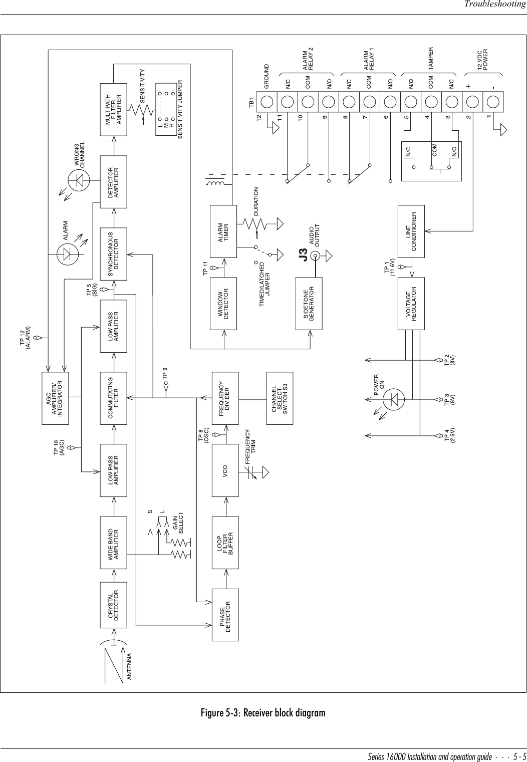 TroubleshootingCUbYUc!&amp;   9^cdQ\\QdY_^Q^T_`UbQdY_^WeYTU%%Figure 5-3: Receiver block diagram