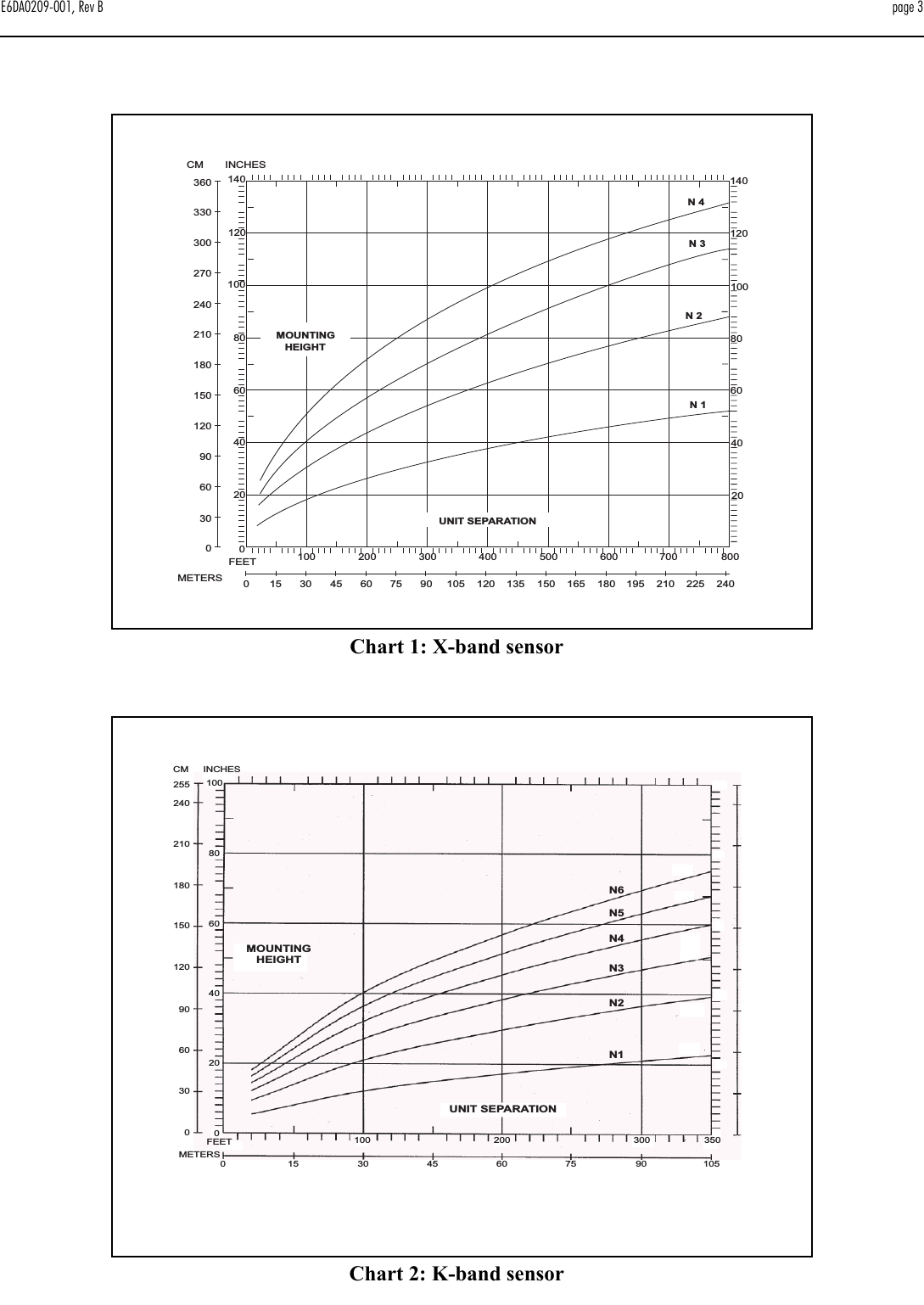 E6DA0209-001, Rev B page 3Chart 1: X-band sensor140INCHESCM12010036033030027080240210180604015012090603002000 153045607590100 200 300METERSFEET105 120 135 150 165 180400 500 600 700 800195 210 225 24012010080604020N2UNIT SEPARATIONN1N3N4140MOUNTINGHEIGHTChart 2: K-band sensorINCHES100CM2552402101801501209060300020406080N6N5N4N3N2N1MOUNTINGHEIGHTUNIT SEPARATIONFEETMETERS100 200 300 35001530 45 60 75 90 105