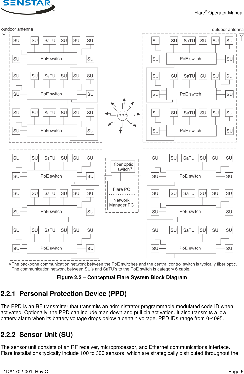   Flare® Operator Manual T1DA1702-001, Rev C    Page 6  Figure 2.2 – Conceptual Flare System Block Diagram 2.2.1  Personal Protection Device (PPD) The PPD is an RF transmitter that transmits an administrator programmable modulated code ID when activated. Optionally, the PPD can include man down and pull pin activation. It also transmits a low battery alarm when its battery voltage drops below a certain voltage. PPD IDs range from 0-4095. 2.2.2 Sensor Unit (SU) The sensor unit consists of an RF receiver, microprocessor, and Ethernet communications interface. Flare installations typically include 100 to 300 sensors, which are strategically distributed throughout the 