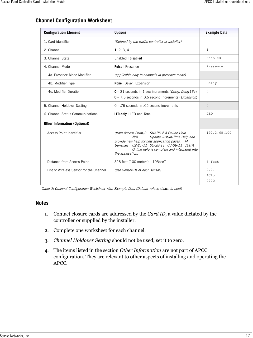 Access Point Controller Card Installation Guide APCC Installation ConsiderationsChannel Configuration WorksheetConfiguration Element Options Example Data1. Card identifier(Defined by the traffic controller or installer)2. Channel 1, 2, 3, 4 13. Channel State Enabled | Disabled Enabled4. Channel Mode Pulse | Presence Presence4a. Presence Mode Modifier(applicable only to channels in presence mode)4b. Modifier Type None | Delay | Expansion Delay4c. Modifier Duration 0 – 31 seconds in 1 sec increments (Delay, Delay16+)0 – 7.5 seconds in 0.5 second increments (Expansion)55. Channel Holdover Setting 0 - .75 seconds in .05 second increments 06. Channel Status Communications LED-only | LED and Tone LEDOther Information (Optional)Access Point identifier(from Access Point)2 SNAPS 2.4 Online HelpN/A Update Just-in-Time Help and provide new help for new application pages. M. Bunshaft 02-21-11 02-28-11 03-08-11 100%Online help is complete and integrated into the application.192.2.68.100Distance from Access Point 328 feet (100 meters) – 10BaseT 6 feetList of Wireless Sensor for the Channel(use SensorIDs of each sensor)0707AC15020DTable 2: Channel Configuration Worksheet With Example Data (Default values shown in bold)Notes1. Contact closure cards are addressed by the Card ID, a value dictated by the controller or supplied by the installer.2. Complete one worksheet for each channel.3. Channel Holdover Setting should not be used; set it to zero.4. The items listed in the section Other Information are not part of APCC configuration. They are relevant to other aspects of installing and operating the APCC.Sensys Networks, Inc. - 17 -