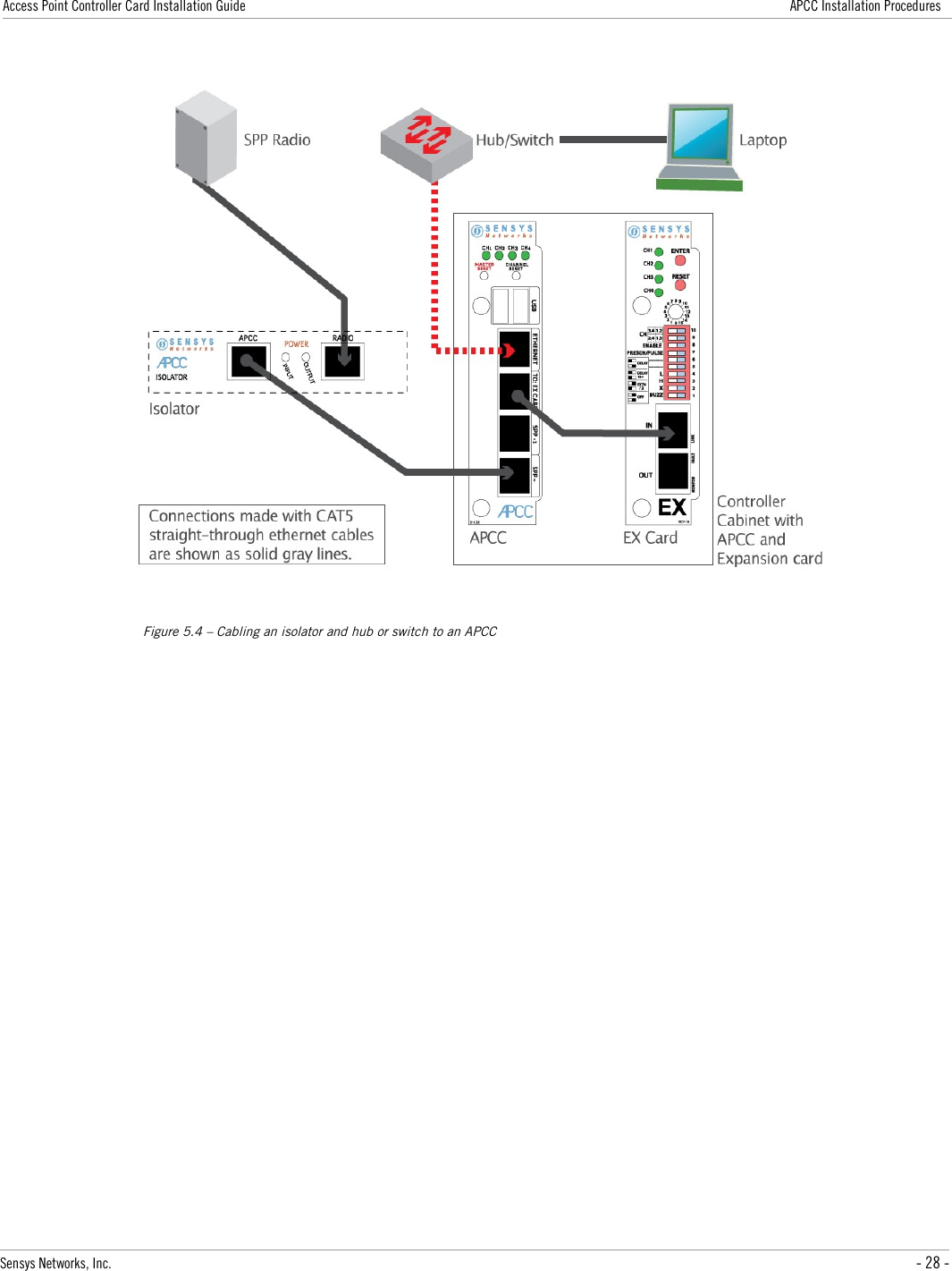 Access Point Controller Card Installation Guide APCC Installation ProceduresFigure 5.4 – Cabling an isolator and hub or switch to an APCCSensys Networks, Inc. - 28 -