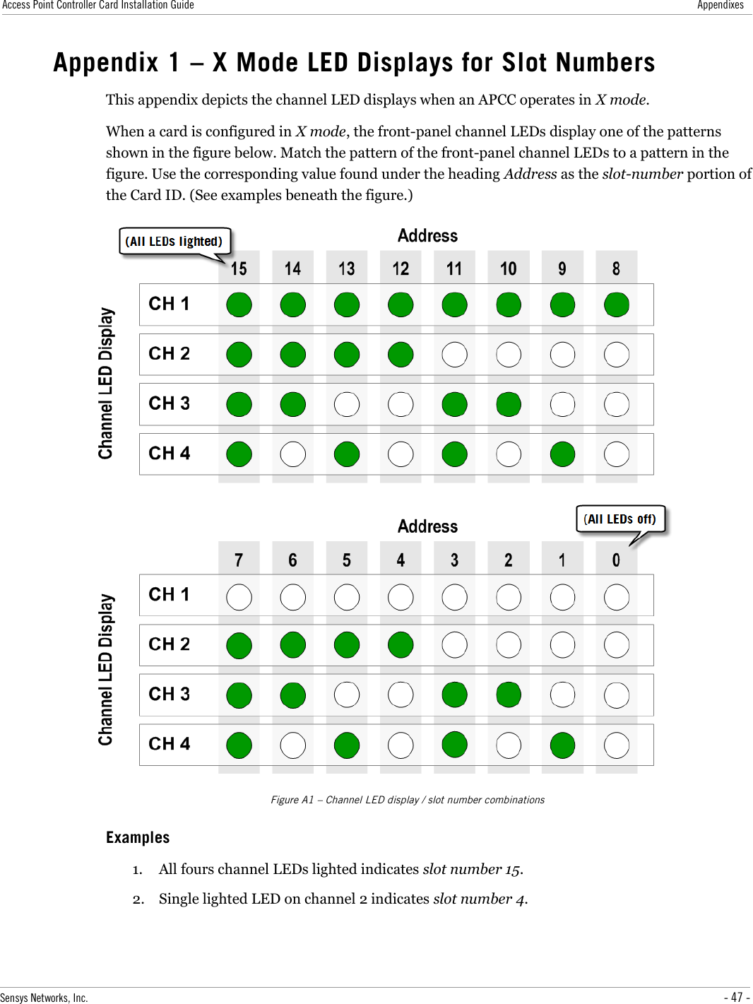 Access Point Controller Card Installation Guide AppendixesAppendix 1 – X Mode LED Displays for Slot NumbersThis appendix depicts the channel LED displays when an APCC operates in X mode.When a card is configured in X mode, the front-panel channel LEDs display one of the patterns shown in the figure below. Match the pattern of the front-panel channel LEDs to a pattern in the figure. Use the corresponding value found under the heading Address as the slot-number portion of the Card ID. (See examples beneath the figure.)Figure A1 – Channel LED display / slot number combinationsExamples1. All fours channel LEDs lighted indicates slot number 15.2. Single lighted LED on channel 2 indicates slot number 4.Sensys Networks, Inc. - 47 -