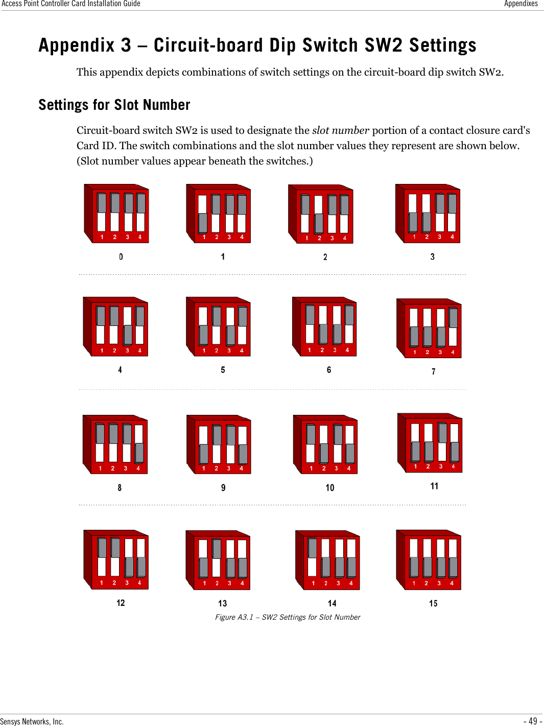 Access Point Controller Card Installation Guide AppendixesAppendix 3 – Circuit-board Dip Switch SW2 SettingsThis appendix depicts combinations of switch settings on the circuit-board dip switch SW2.Settings for Slot NumberCircuit-board switch SW2 is used to designate the slot number portion of a contact closure card&apos;s Card ID. The switch combinations and the slot number values they represent are shown below. (Slot number values appear beneath the switches.)Figure A3.1 – SW2 Settings for Slot NumberSensys Networks, Inc. - 49 -
