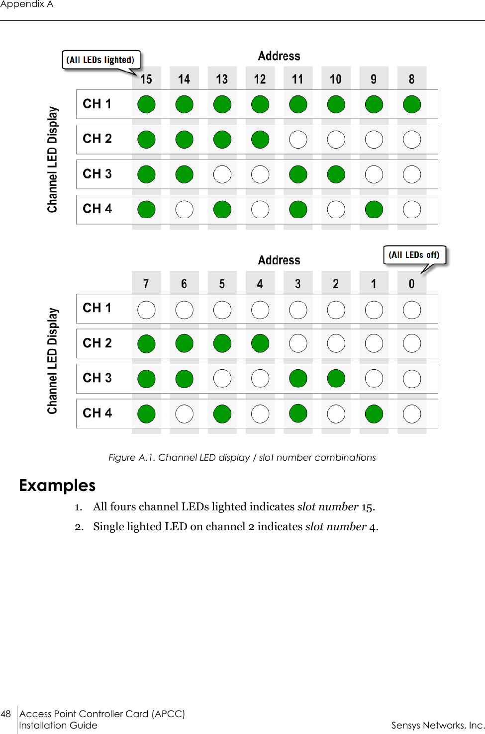 Appendix A48 Access Point Controller Card (APCC)Installation Guide Sensys Networks, Inc.Figure A.1. Channel LED display / slot number combinationsExamples1. All fours channel LEDs lighted indicates slot number 15.2. Single lighted LED on channel 2 indicates slot number 4.