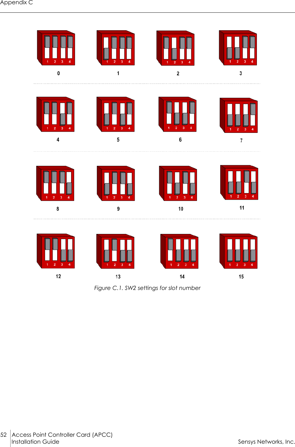 Appendix C52 Access Point Controller Card (APCC)Installation Guide Sensys Networks, Inc.Figure C.1. SW2 settings for slot number