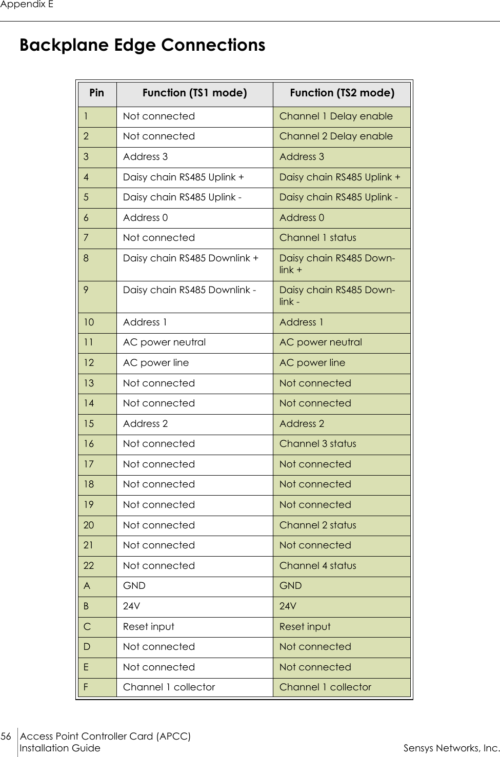 Appendix E56 Access Point Controller Card (APCC)Installation Guide Sensys Networks, Inc.Backplane Edge ConnectionsPin Function (TS1 mode) Function (TS2 mode)1Not connected Channel 1 Delay enable2Not connected Channel 2 Delay enable3Address 3 Address 34Daisy chain RS485 Uplink + Daisy chain RS485 Uplink +5Daisy chain RS485 Uplink - Daisy chain RS485 Uplink -6Address 0 Address 07Not connected Channel 1 status8Daisy chain RS485 Downlink + Daisy chain RS485 Down-link +9Daisy chain RS485 Downlink - Daisy chain RS485 Down-link -10 Address 1 Address 111 AC power neutral AC power neutral12 AC power line AC power line13 Not connected Not connected14 Not connected Not connected15 Address 2 Address 216 Not connected Channel 3 status17 Not connected Not connected18 Not connected Not connected19 Not connected Not connected20 Not connected Channel 2 status21 Not connected Not connected22 Not connected Channel 4 statusAGND GNDB24V 24VCReset input Reset inputDNot connected Not connectedENot connected Not connectedFChannel 1 collector Channel 1 collector