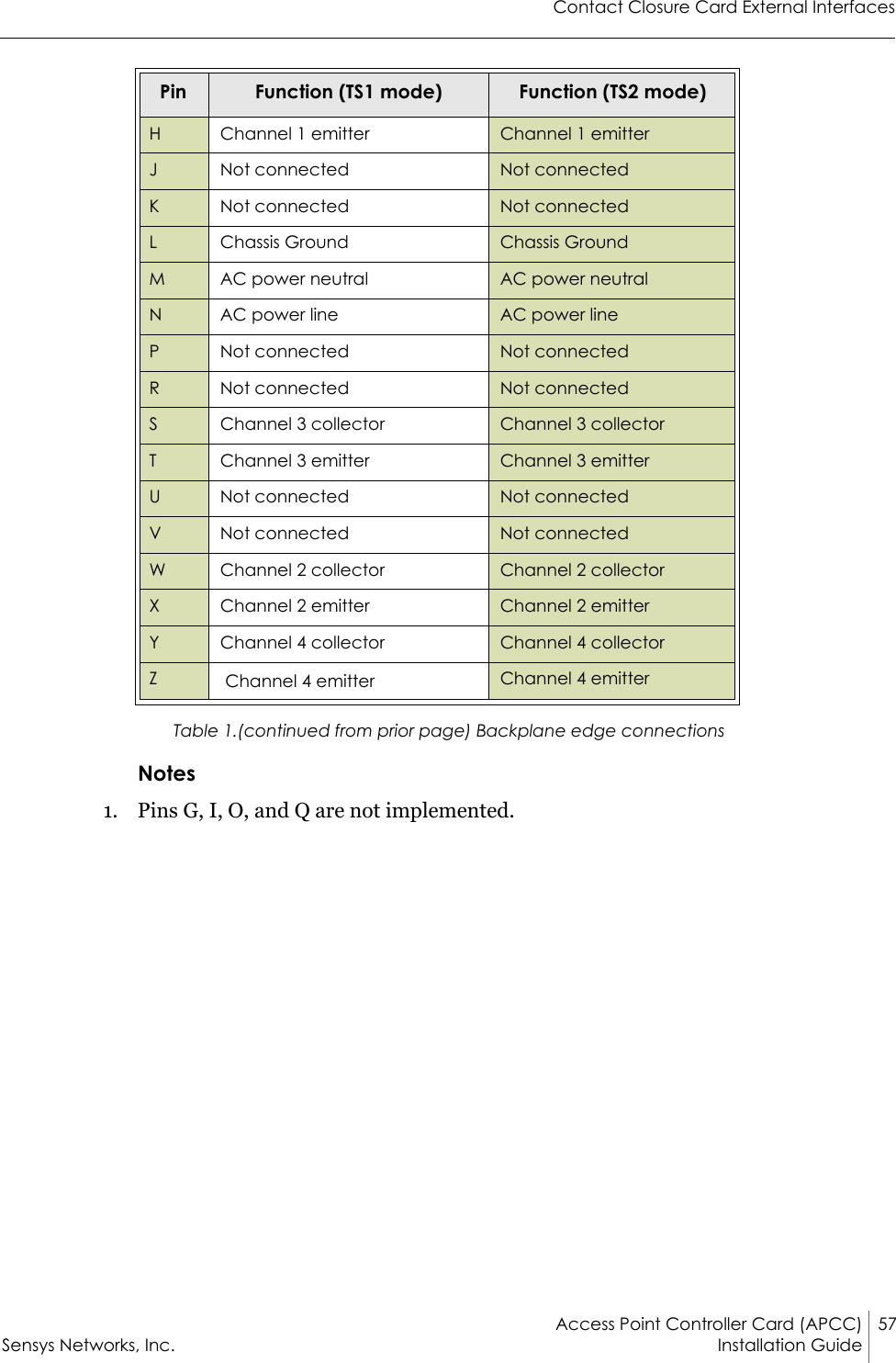 Contact Closure Card External InterfacesAccess Point Controller Card (APCC) 57Sensys Networks, Inc. Installation Guide Table 1.(continued from prior page) Backplane edge connectionsNotes1. Pins G, I, O, and Q are not implemented.HChannel 1 emitter Channel 1 emitterJNot connected Not connectedKNot connected Not connectedLChassis Ground Chassis GroundMAC power neutral AC power neutralNAC power line AC power linePNot connected Not connectedRNot connected Not connectedSChannel 3 collector Channel 3 collectorTChannel 3 emitter  Channel 3 emitter UNot connected Not connectedVNot connected Not connectedWChannel 2 collector Channel 2 collectorXChannel 2 emitter Channel 2 emitterYChannel 4 collector Channel 4 collectorZ Channel 4 emitter Channel 4 emitterPin Function (TS1 mode) Function (TS2 mode)