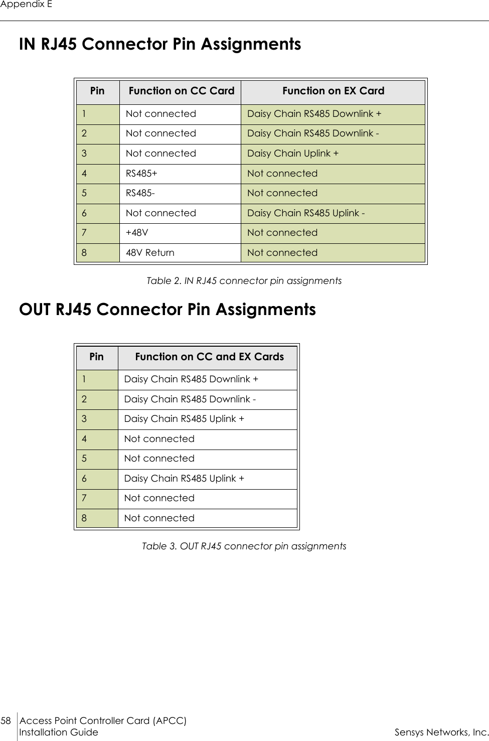 Appendix E58 Access Point Controller Card (APCC)Installation Guide Sensys Networks, Inc.IN RJ45 Connector Pin AssignmentsTable 2. IN RJ45 connector pin assignmentsOUT RJ45 Connector Pin AssignmentsTable 3. OUT RJ45 connector pin assignmentsPin  Function on CC Card Function on EX Card1Not connected Daisy Chain RS485 Downlink +2Not connected Daisy Chain RS485 Downlink -3Not connected Daisy Chain Uplink +4RS485+ Not connected5RS485- Not connected6Not connected Daisy Chain RS485 Uplink -7+48V Not connected848V Return Not connectedPin  Function on CC and EX Cards1Daisy Chain RS485 Downlink +2Daisy Chain RS485 Downlink -3Daisy Chain RS485 Uplink +4Not connected5Not connected6Daisy Chain RS485 Uplink +7Not connected8Not connected