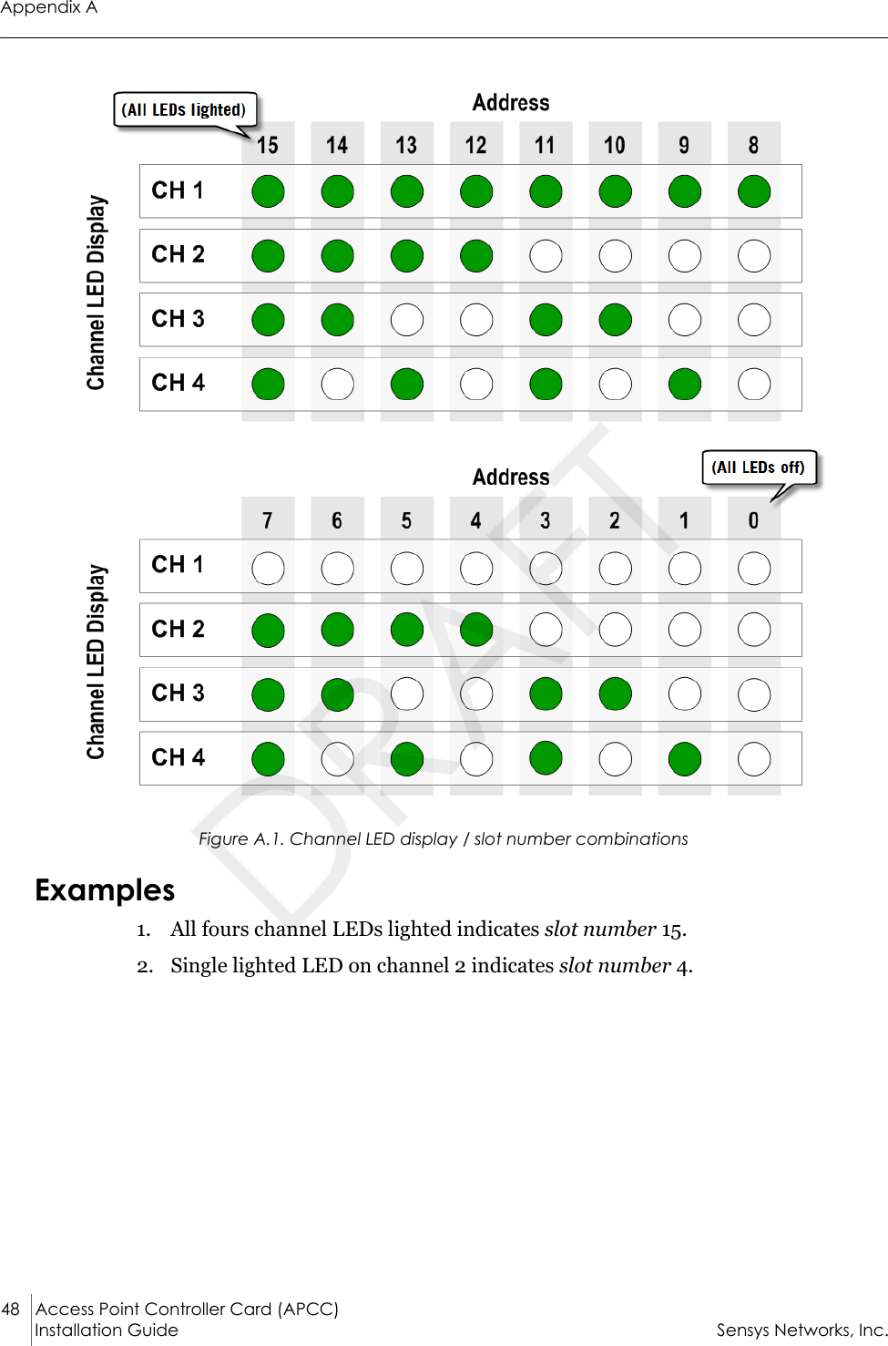 Appendix A48 Access Point Controller Card (APCC)Installation Guide Sensys Networks, Inc.Figure A.1. Channel LED display / slot number combinationsExamples1. All fours channel LEDs lighted indicates slot number 15.2. Single lighted LED on channel 2 indicates slot number 4.DRAFT