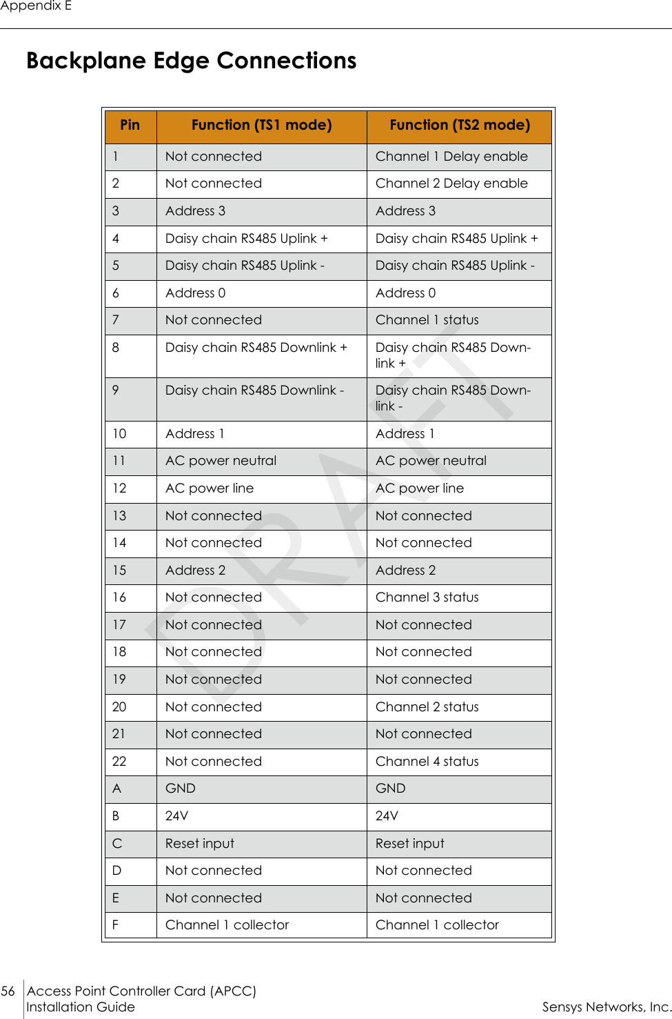 Appendix E56 Access Point Controller Card (APCC)Installation Guide Sensys Networks, Inc.Backplane Edge ConnectionsPin Function (TS1 mode) Function (TS2 mode)1Not connected Channel 1 Delay enable2Not connected Channel 2 Delay enable3Address 3 Address 34Daisy chain RS485 Uplink + Daisy chain RS485 Uplink +5Daisy chain RS485 Uplink - Daisy chain RS485 Uplink -6Address 0 Address 07Not connected Channel 1 status8Daisy chain RS485 Downlink + Daisy chain RS485 Down-link +9Daisy chain RS485 Downlink - Daisy chain RS485 Down-link -10 Address 1 Address 111 AC power neutral AC power neutral12 AC power line AC power line13 Not connected Not connected14 Not connected Not connected15 Address 2 Address 216 Not connected Channel 3 status17 Not connected Not connected18 Not connected Not connected19 Not connected Not connected20 Not connected Channel 2 status21 Not connected Not connected22 Not connected Channel 4 statusAGND GNDB24V 24VCReset input Reset inputDNot connected Not connectedENot connected Not connectedFChannel 1 collector Channel 1 collectorDRAFT