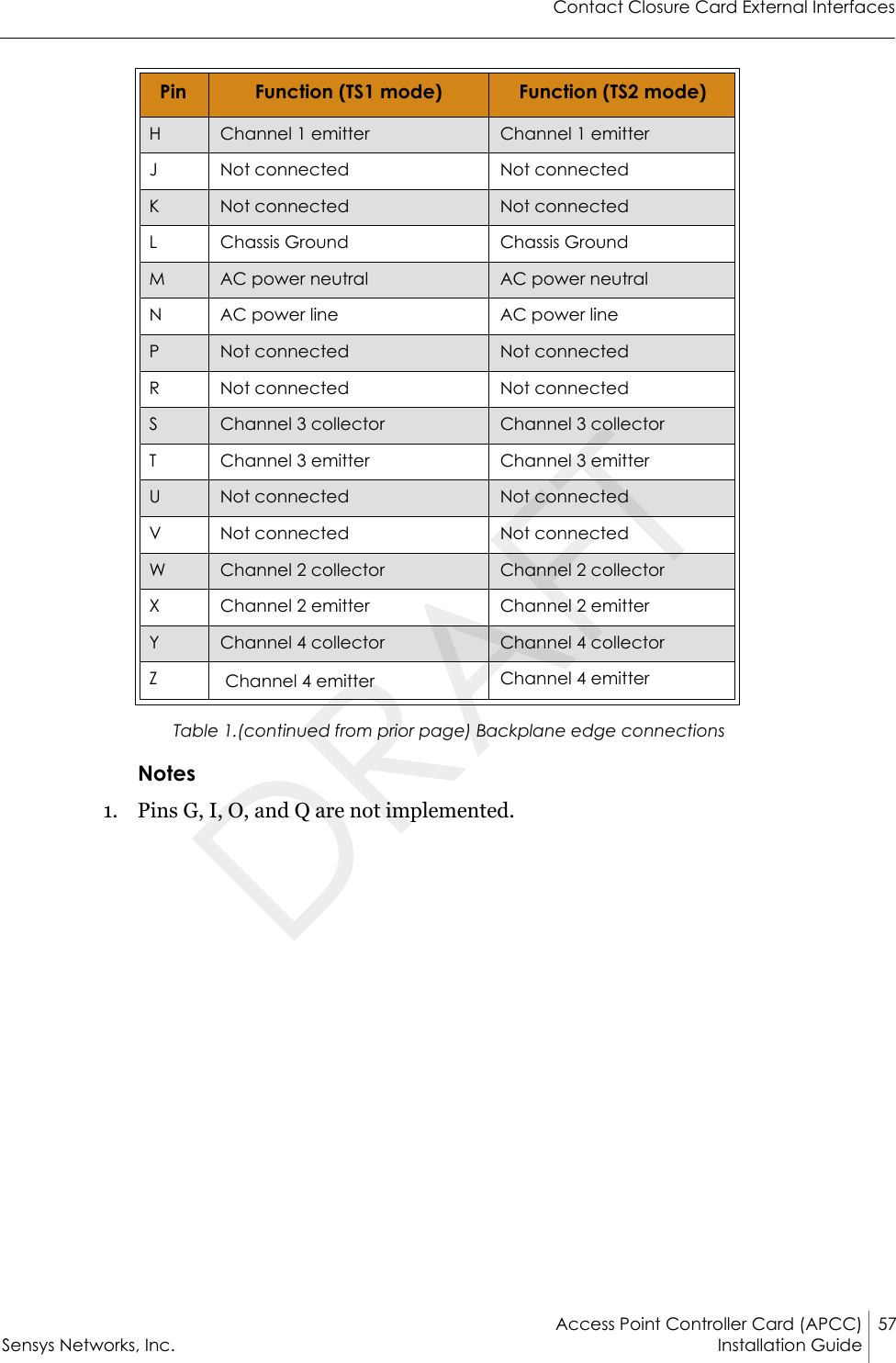 Contact Closure Card External InterfacesAccess Point Controller Card (APCC) 57Sensys Networks, Inc. Installation Guide Table 1.(continued from prior page) Backplane edge connectionsNotes1. Pins G, I, O, and Q are not implemented.HChannel 1 emitter Channel 1 emitterJNot connected Not connectedKNot connected Not connectedLChassis Ground Chassis GroundMAC power neutral AC power neutralNAC power line AC power linePNot connected Not connectedRNot connected Not connectedSChannel 3 collector Channel 3 collectorTChannel 3 emitter  Channel 3 emitter UNot connected Not connectedVNot connected Not connectedWChannel 2 collector Channel 2 collectorXChannel 2 emitter Channel 2 emitterYChannel 4 collector Channel 4 collectorZ Channel 4 emitter Channel 4 emitterPin Function (TS1 mode) Function (TS2 mode)DRAFT