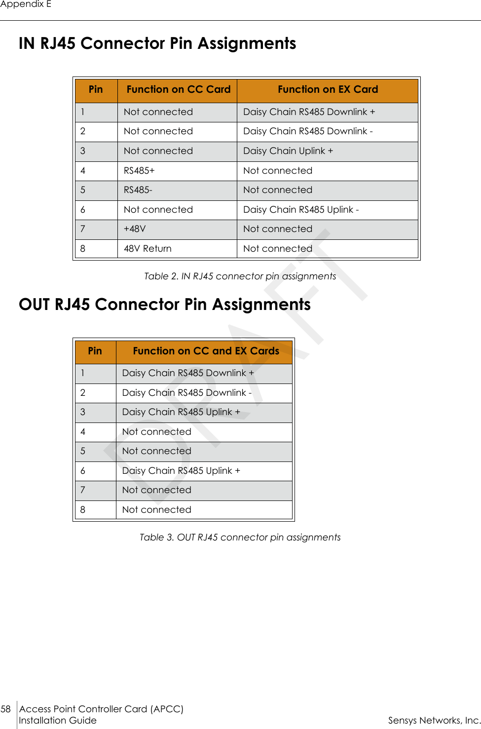 Appendix E58 Access Point Controller Card (APCC)Installation Guide Sensys Networks, Inc.IN RJ45 Connector Pin AssignmentsTable 2. IN RJ45 connector pin assignmentsOUT RJ45 Connector Pin AssignmentsTable 3. OUT RJ45 connector pin assignmentsPin  Function on CC Card Function on EX Card1Not connected Daisy Chain RS485 Downlink +2Not connected Daisy Chain RS485 Downlink -3Not connected Daisy Chain Uplink +4RS485+ Not connected5RS485- Not connected6Not connected Daisy Chain RS485 Uplink -7+48V Not connected848V Return Not connectedPin  Function on CC and EX Cards1Daisy Chain RS485 Downlink +2Daisy Chain RS485 Downlink -3Daisy Chain RS485 Uplink +4Not connected5Not connected6Daisy Chain RS485 Uplink +7Not connected8Not connectedDRAFT