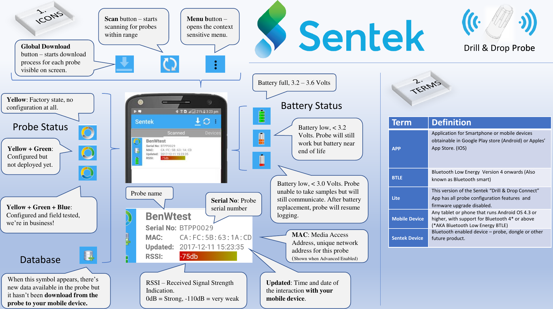 Menu button &ndash;opens the context sensitive menu.Scan button &ndash;starts scanning for probes within rangeGlobal Download button &ndash;starts download process for each probe visible on screen.Yellow: Factory state, no configuration at all.Yellow + Green: Configured but not deployed yet.Yellow + Green + Blue: Configured and field tested, we&rsquo;re in business!When this symbol appears, there&rsquo;s new data available in the probe but it hasn&rsquo;t been download from the probe to your mobile device.Battery low, < 3.0 Volts. Probe unable to take samples but will still communicate. After battery replacement, probe will resume logging.Battery low, < 3.2 Volts. Probe will still work but battery near end of lifeBattery full, 3.2 &ndash;3.6 VoltsRSSI &ndash;Received Signal Strength Indication.0dB = Strong, -110dB = very weakDatabaseProbe StatusBattery StatusProbe name Serial No: Probe serial numberMAC: Media Access Address, unique network address for this probe (Shown when Advanced Enabled)Updated: Time and date of the interaction with your mobile device.Term DefinitionAPPApplication for Smartphone or mobile devices obtainable in Google Play store (Android) or Apples&rsquo; App Store. (IOS)BTLEBluetooth Low Energy  Version 4 onwards (Also known as Bluetooth smart)LiteThis version of the Sentek &ldquo;Drill &amp; Drop Connect&rdquo; App has all probe configuration features  and firmware upgrade disabled.Mobile DeviceAny tablet or phone that runs Android OS 4.3 or higher, with support for Bluetooth 4* or above (*AKA Bluetooth Low Energy BTLE)Sentek DeviceBluetooth enabled device &ndash;probe, dongle or other future product.Drill &amp; Drop ProbeProbe