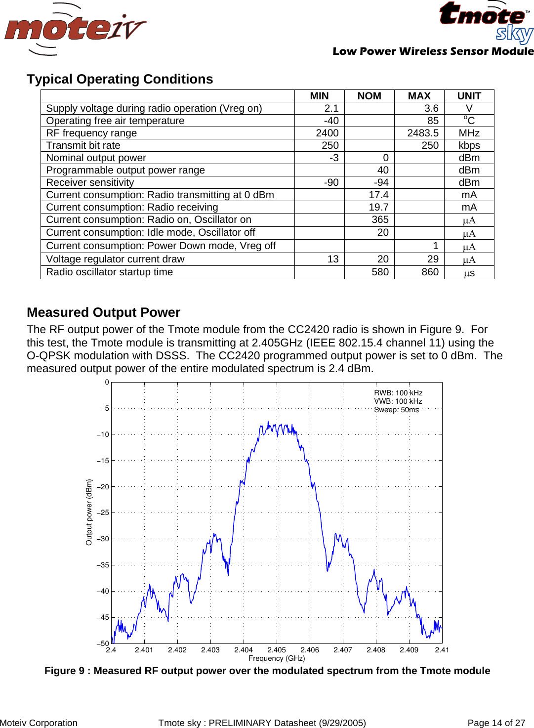   Low Power Wireless Sensor Module  Moteiv Corporation  Tmote sky : PRELIMINARY Datasheet (9/29/2005)  Page 14 of 27  Typical Operating Conditions  MIN NOM MAX UNIT Supply voltage during radio operation (Vreg on)  2.1 3.6  V Operating free air temperature  -40 85  oC RF frequency range  2400 2483.5  MHz Transmit bit rate  250 250  kbps Nominal output power  -3 0   dBm Programmable output power range  40   dBm Receiver sensitivity  -90 -94   dBm Current consumption: Radio transmitting at 0 dBm  17.4   mA Current consumption: Radio receiving  19.7   mA Current consumption: Radio on, Oscillator on  365   μΑ Current consumption: Idle mode, Oscillator off  20   μΑ Current consumption: Power Down mode, Vreg off  1  μΑ Voltage regulator current draw  13 20 29  μΑ Radio oscillator startup time  580 860  μs  Measured Output Power The RF output power of the Tmote module from the CC2420 radio is shown in Figure 9.  For this test, the Tmote module is transmitting at 2.405GHz (IEEE 802.15.4 channel 11) using the O-QPSK modulation with DSSS.  The CC2420 programmed output power is set to 0 dBm.  The measured output power of the entire modulated spectrum is 2.4 dBm. 2.4 2.401 2.402 2.403 2.404 2.405 2.406 2.407 2.408 2.409 2.41−50−45−40−35−30−25−20−15−10−50Frequency (GHz)Output power (dBm)RWB: 100 kHzVWB: 100 kHzSweep: 50ms Figure 9 : Measured RF output power over the modulated spectrum from the Tmote module 