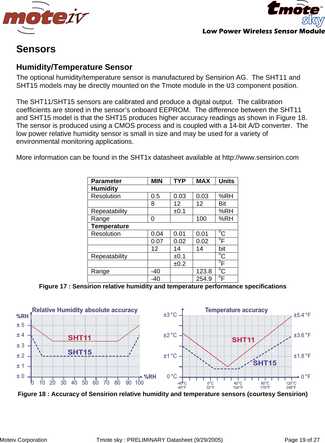   Low Power Wireless Sensor Module  Moteiv Corporation  Tmote sky : PRELIMINARY Datasheet (9/29/2005)  Page 19 of 27  Sensors Humidity/Temperature Sensor The optional humidity/temperature sensor is manufactured by Sensirion AG.  The SHT11 and SHT15 models may be directly mounted on the Tmote module in the U3 component position.  The SHT11/SHT15 sensors are calibrated and produce a digital output.  The calibration coefficients are stored in the sensor’s onboard EEPROM.  The difference between the SHT11 and SHT15 model is that the SHT15 produces higher accuracy readings as shown in Figure 18. The sensor is produced using a CMOS process and is coupled with a 14-bit A/D converter.  The low power relative humidity sensor is small in size and may be used for a variety of environmental monitoring applications.  More information can be found in the SHT1x datasheet available at http://www.sensirion.com   Parameter MIN TYP MAX UnitsHumidity Resolution  0.5  0.03 0.03 %RH   8  12 12 Bit Repeatability   ±0.1  %RH Range 0  100 %RH Temperature Resolution  0.04 0.01 0.01 oC   0.07 0.02 0.02 oF   12 14 14 bit Repeatability  ±0.1  oC   ±0.2  oF Range -40  123.8 oC  -40  254.9 oF Figure 17 : Sensirion relative humidity and temperature performance specifications   %RHRelative Humidity absolute accuracy± 0± 1± 2± 3± 4± 50 30 402010 8050 10070 9060%RHSHT15SHT11Temperature accuracy  0 °C±1 °C±2 °C-40°C0°C40°C80°C120°C±3 °C 0 °F±1.8 °F±3.6 °F±5.4 °F-40°F 32°F 104°F 176°F 248°FSHT11SHT15Figure 18 : Accuracy of Sensirion relative humidity and temperature sensors (courtesy Sensirion)  