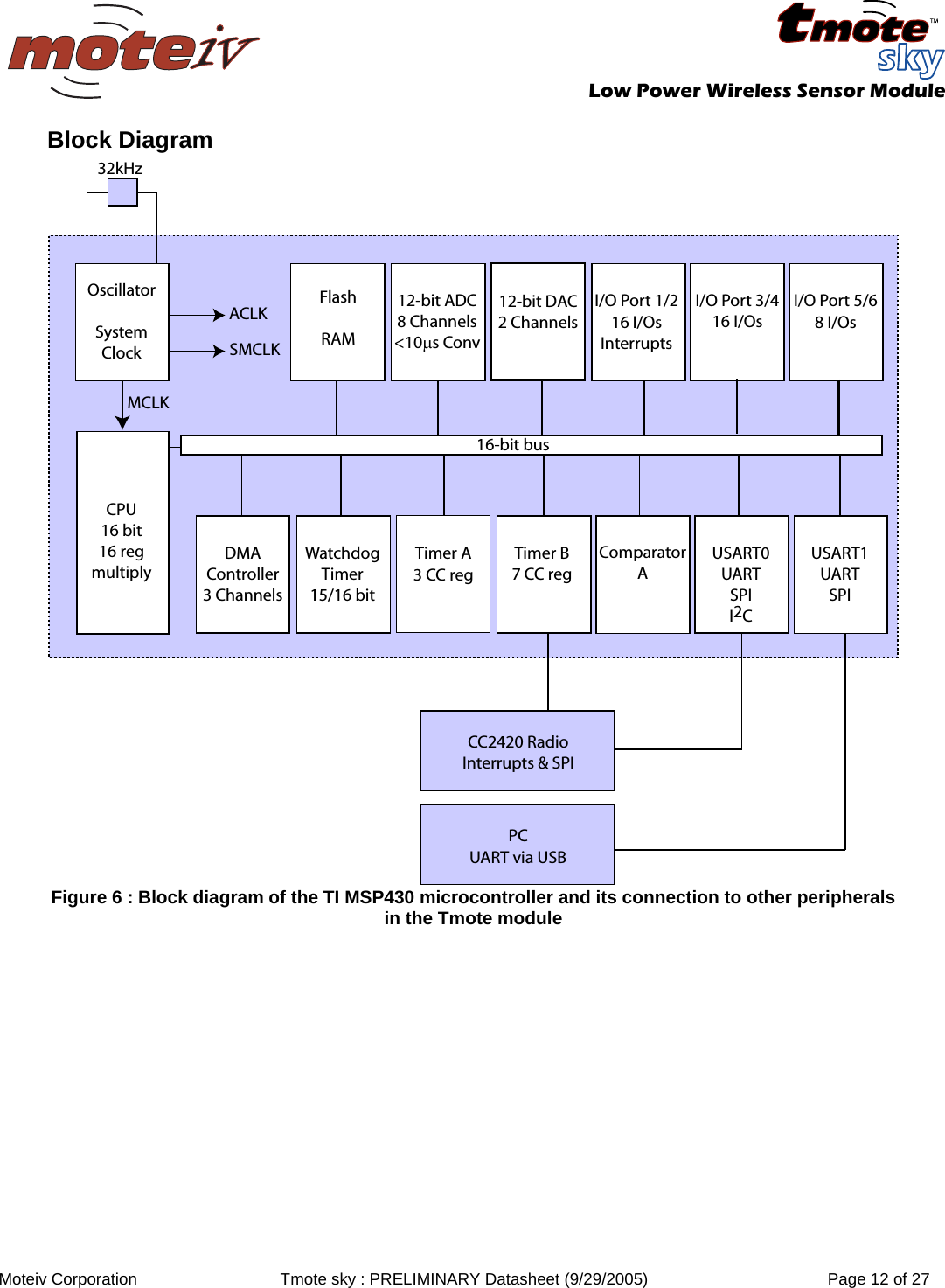   Low Power Wireless Sensor Module  Moteiv Corporation  Tmote sky : PRELIMINARY Datasheet (9/29/2005)  Page 12 of 27  Block Diagram OscillatorSystemClock32kHzACLKSMCLKCPU16 bit16 regmultiplyFlashRAM12-bit ADC8 Channels&lt;10μs Conv12-bit DAC2 Channels16-bit busI/O Port 3/416 I/OsI/O Port 1/216 I/OsInterruptsI/O Port 5/68 I/OsMCLKWatchdogTimer15/16 bitTimer A3 CC regComparatorATimer B7 CC regUSART0UARTSPII2CDMAController3 ChannelsUSART1UARTSPICC2420 RadioInterrupts &amp; SPIPCUART via USB Figure 6 : Block diagram of the TI MSP430 microcontroller and its connection to other peripherals in the Tmote module 