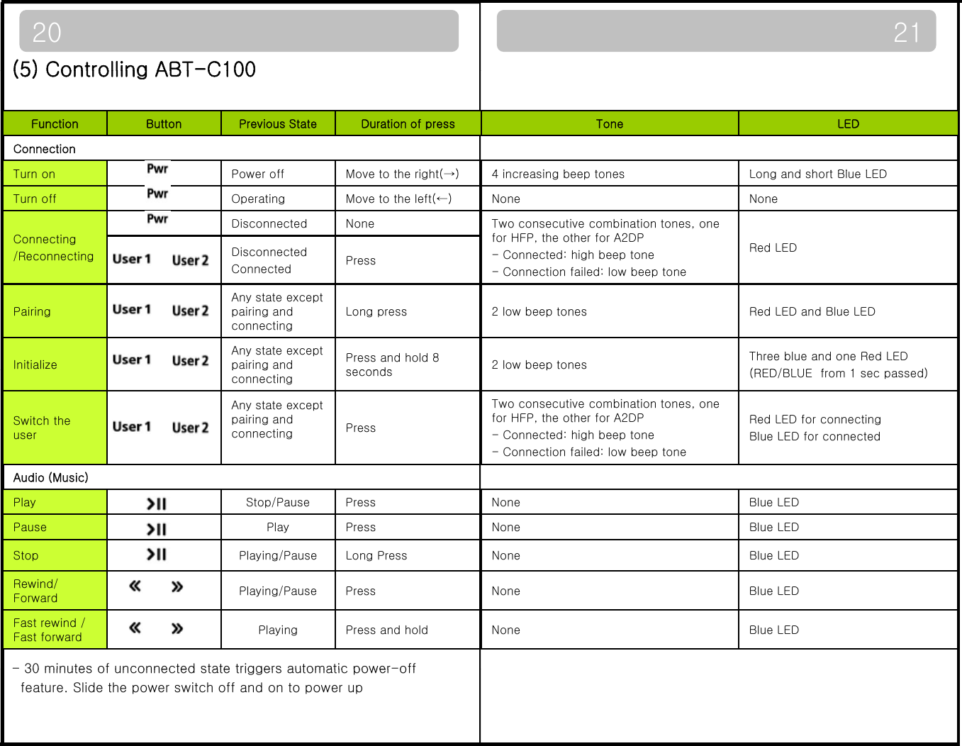 (5) Controlling ABT-C1002120(5) Controlling ABTC100 Function Button Previous State Duration of press Tone LEDConnectionTPffM t th i ht( )4i i b tLdhtBlLEDTurn onPower offMove to the right(→)4 increasing beep tonesLong and short Blue LED Turn off Operating Move to the left(←)  None NoneConnecting/ReconnectingDisconnected None Two consecutive combination tones, one for HFP, the other for A2DP - Connected: high beep toneConnection failed: low beep toneRed LEDDisconnectedConnectedPress-Connection failed: low beep toneConnectedPairingAny state except pairing and connectingLong press 2 low beep tones Red LED and Blue LEDInitializeAny state except pairing and  Press and hold 8 seconds2 low beep tones Three blue and one Red LED(RED/BLUE f 1 d)pgconnecting secondsp(RED/BLUE  from 1 sec passed)Switch the user Any state except pairing and connecting PressTwo consecutive combination tones, one for HFP, the other for A2DP - Connected: high beep tone- Connection failed: low beep toneRed LED for connectingBlue LED for connectedAudio (Music)Play Stop/Pause Press None Blue LEDPause Play Press None Blue LEDStop Playing/Pause Long Press None Blue LED-30 minutes of unconnected state triggers automatic power-offRewind/ Forward Playing/Pause Press None Blue LEDFast rewind / Fast forward Playing  Press and hold None Blue LED30 minutes of unconnected state triggers automatic powerofffeature. Slide the power switch off and on to power up