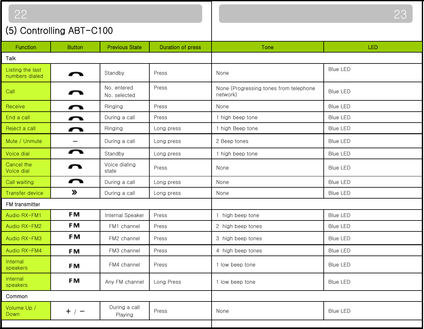 (5) Controlling ABT-C1002322(5) Controlling ABTC100 Function Button Previous State Duration of press Tone LEDTalkListing the last numbers dialedStandbyPress None Blue LEDnumbers dialedyCall No. enteredNo. selectedPress None (Progressing tones from telephone network) Blue LEDReceive   Ringing Press None Blue LEDEnd a callDuring a callPress1 high beep toneBlue LEDEnd a callDuring a callPress1 high beep toneBlue LEDReject a call Ringing Long press 1 high Beep tone Blue LEDMute / Unmute －During a call Long press 2 Beep tones Blue LEDVoice dial  Standby Long press 1 high beep tone Blue LEDClthVi diliCancel the Voice dialVoice dialing state Press None Blue LEDCall waiting During a call Long press None Blue LEDTransfer device During a call Long press None Blue LEDFM transmitterAudio RX-FM1  Internal Speaker Press 1  high beep tone Blue LEDAudio RX-FM2 FM1 channel Press 2  high beep tones Blue LEDAudio RX-FM3 FM2 channel Press 3  high beep tones Blue LEDAudio RX-FM4FM3 channelPress4 high beep tonesBlue LEDAudio RXFM4FM3 channelPress4  high beep tonesBlue LEDInternal speakers FM4 channel Press 1 low beep tone Blue LEDinternal speakers Any FM channel Long Press 1 low beep tone Blue LEDCCommonVolume Up / Down ＋/－During a callPlaying Press None Blue LED