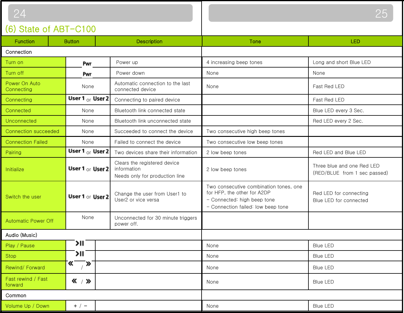 (6) State of ABT-C1002524(6) State of ABTC100Function Button Description Tone LEDConnectionTurn on Power up 4 increasing beep tones Long and short Blue LED TffPdNNTurn offPower downNoneNonePower On Auto Connecting  None Automatic connection to the last connected device None Fast Red LEDConnecting or Connecting to paired device Fast Red LEDConnected None Bluetooth link connected state Blue LED every 3 Sec.Unconnected None Bluetooth link unconnected state Red LED every 2 Sec.Connection succeeded None Succeeded to connect the device Two consecutive high beep tonesConnection Failed None Failed to connect the device Two consecutive low beep tonesPairing or  Two devices share their information 2 low beep tones Red LED and Blue LEDInitialize or Clears the registered device informationNeeds only for production line2 low beep tones Three blue and one Red LED(RED/BLUE  from 1 sec passed)Switch the userorChange the user from User1 to Two consecutive combination tones, one for HFP, the other for A2DP  Red LED for connectingSwitch the user or User2 or vice versa - Connected: high beep tone- Connection failed: low beep toneBlue LED for connectedAutomatic Power Off None Unconnected for 30 minute triggers power off. Audio (Music)Play / Pause None Blue LEDStop None Blue LEDRewind/ Forward /    None Blue LEDFast rewind / Fast /NBl LEDFast rewind / Fastforward/  NoneBlue LEDCommonVolume Up / Down ＋/－None Blue LED