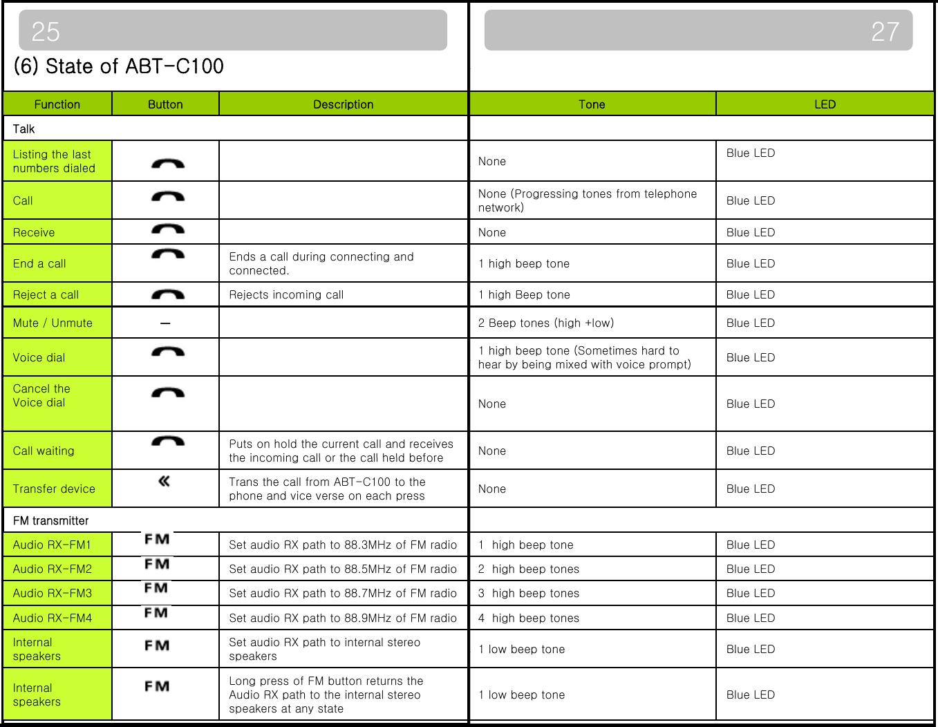 (6) State of ABT-C1002725(6) State of ABTC100 Function Button Description Tone LEDTalkListing the last numbers dialedNone Blue LEDnumbers dialedCall None (Progressing tones from telephone network) Blue LEDReceive   None Blue LEDEnd a callEnds a call during connecting and 1 high beep toneBlue LEDEnd a callconnected.1 high beep toneBlue LEDReject a call Rejects incoming call 1 high Beep tone Blue LEDMute / Unmute －2 Beep tones (high +low) Blue LEDVoice dial1 high beep tone (Sometimes hard to hbbi idihi )Blue LEDVoice dial hear by being mixed with voice prompt)Blue LEDCancel the Voice dial None Blue LEDCall waiting Puts on hold the current call and receives the incoming call or the call held beforeNone Blue LEDthe incoming call or the call held beforeTransfer device Trans the call from ABT-C100 to the phone and vice verse on each press None Blue LEDFM transmitterAudio RX-FM1  Set audio RX path to 88.3MHz of FM radio 1  high beep tone Blue LEDAudio RX-FM2 Set audio RX path to 88.5MHz of FM radio 2  high beep tones Blue LEDAudio RX-FM3 Set audio RX path to 88.7MHz of FM radio 3  high beep tones Blue LEDAudio RX-FM4 Set audio RX path to 88.9MHz of FM radio 4  high beep tones Blue LEDInternal kSet audio RX path to internal stereo k1 low beep toneBlue LEDspeakers speakers1 low beep toneBlue LEDInternal speakersLong press of FM button returns the Audio RX path to the internal stereo speakers at any state1 low beep tone Blue LED