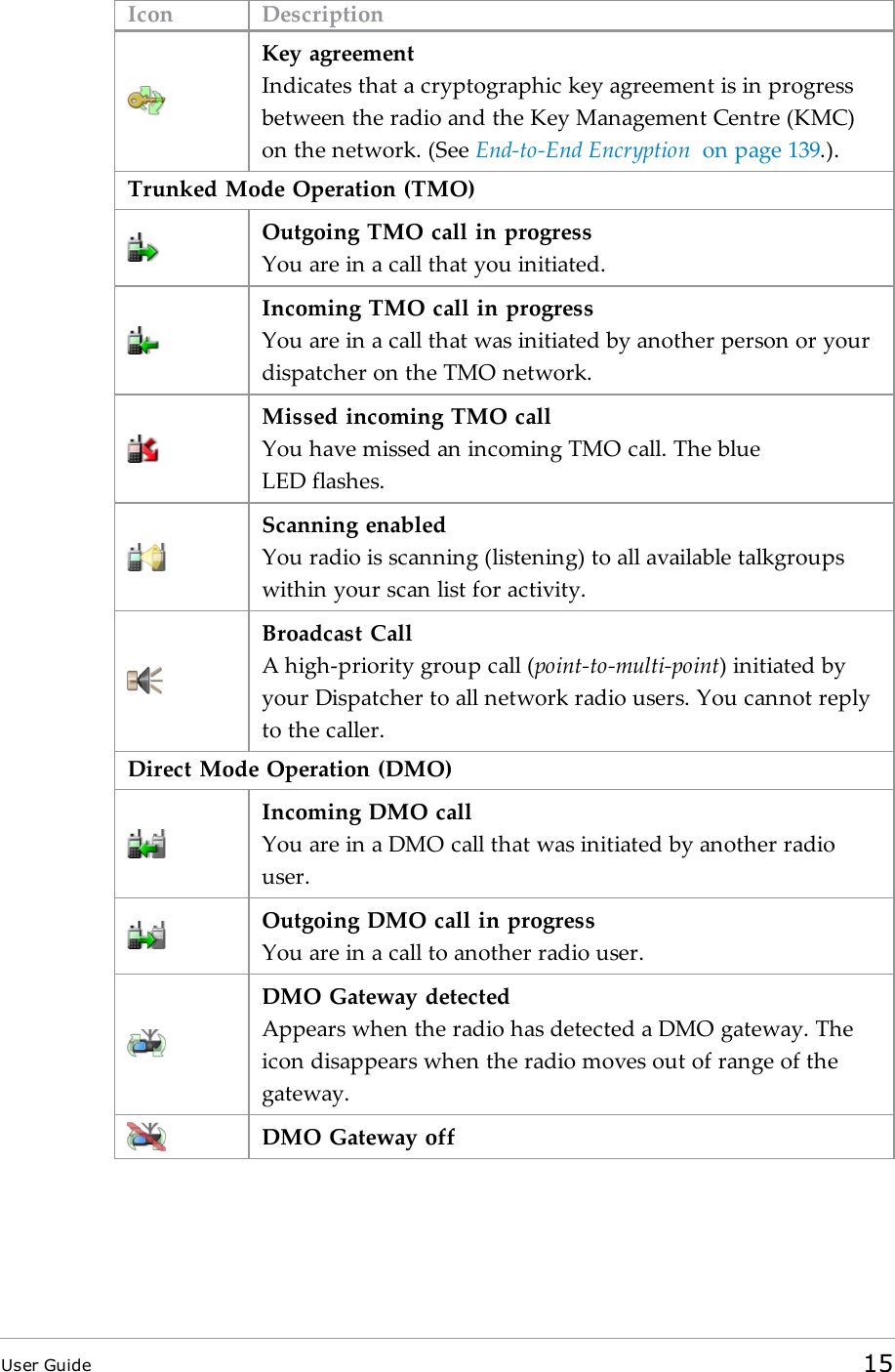 Icon DescriptionKey agreementIndicates that a cryptographic key agreement is in progressbetween the radio and the Key Management Centre (KMC)on the network. (See End-to-End Encryption on page139.).Trunked Mode Operation (TMO)Outgoing TMOcall in progressYou are in a call that you initiated.Incoming TMO call in progressYou are in a call that was initiated by another person or yourdispatcher on the TMO network.Missed incoming TMO callYou have missed an incoming TMO call. The blueLEDflashes.Scanning enabledYou radio is scanning (listening) to all available talkgroupswithin your scan list for activity.Broadcast CallA high-priority group call (point-to-multi-point) initiated byyour Dispatcher to all network radio users. You cannot replyto the caller.Direct Mode Operation (DMO)Incoming DMO callYou are in a DMO call that was initiated by another radiouser.Outgoing DMO call in progressYou are in a call to another radio user.DMOGateway detectedAppears when the radio has detected a DMO gateway. Theicon disappears when the radio moves out of range of thegateway.DMO Gateway offUser Guide 15