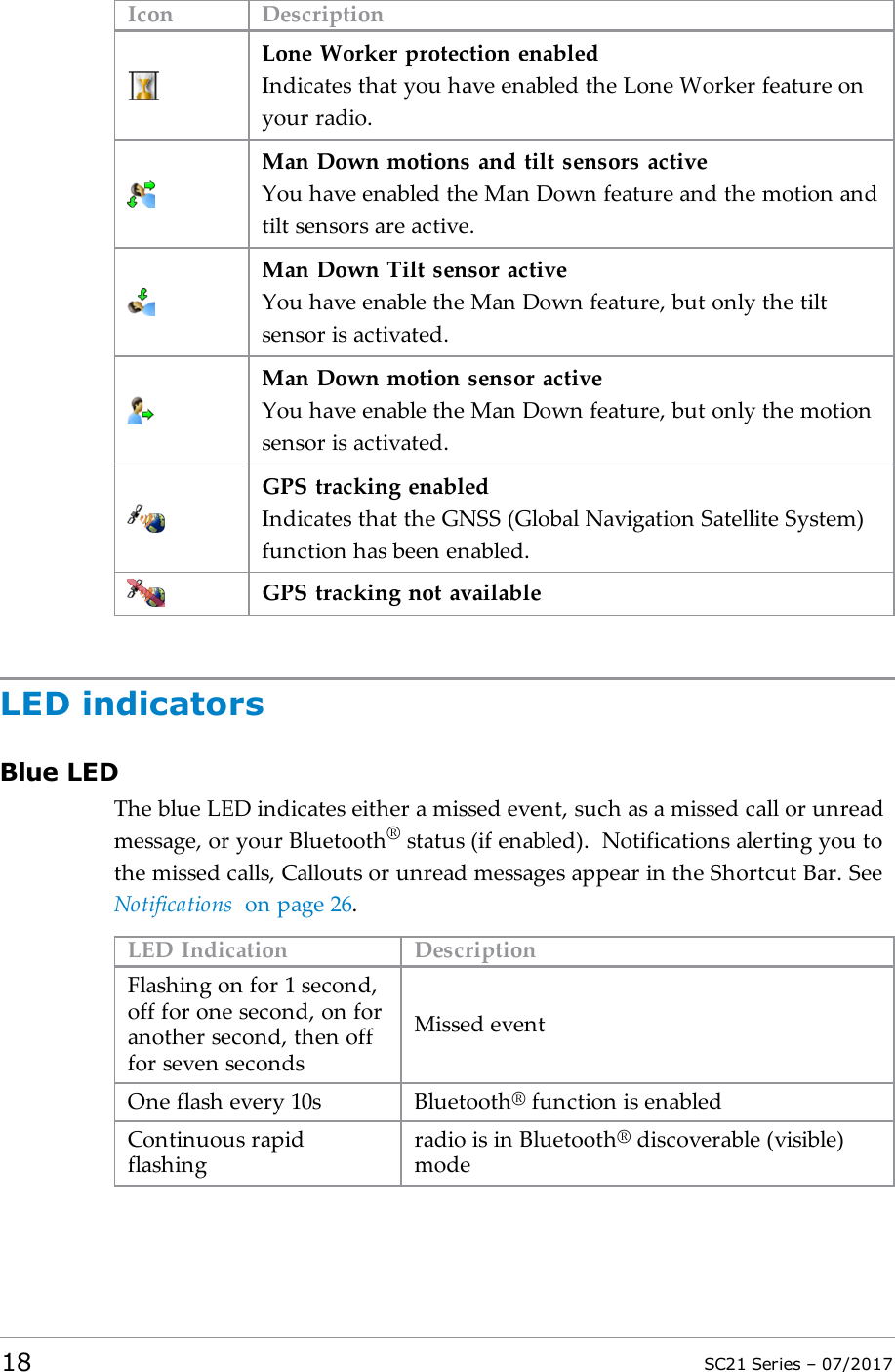 Icon DescriptionLone Worker protection enabledIndicates that you have enabled the Lone Worker feature onyour radio.Man Down motions and tilt sensors activeYou have enabled the Man Down feature and the motion andtilt sensors are active.Man Down Tilt sensor activeYou have enable the Man Down feature, but only the tiltsensor is activated.Man Down motion sensor activeYou have enable the Man Down feature, but only the motionsensor is activated.GPS tracking enabledIndicates that the GNSS (Global Navigation Satellite System)function has been enabled.GPS tracking not availableLED indicatorsBlue LEDThe blue LED indicates either a missed event, such as a missed call or unreadmessage, or your Bluetooth®status (if enabled). Notifications alerting you tothe missed calls, Callouts or unread messages appear in the Shortcut Bar. SeeNotifications on page26.LED Indication DescriptionFlashing on for 1 second,off for one second, on foranother second, then offfor seven secondsMissed eventOne flash every 10s Bluetooth®function is enabledContinuous rapidflashingradio is in Bluetooth®discoverable (visible)mode18 SC21 Series – 07/2017