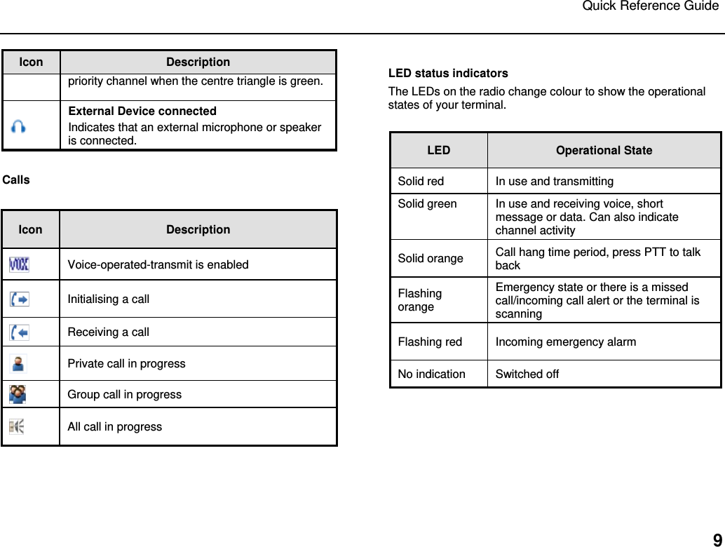 Quick Reference Guide   9 Icon Description priority channel when the centre triangle is green.  External Device connected Indicates that an external microphone or speaker is connected.  Calls  Icon Description  Voice-operated-transmit is enabled  Initialising a call  Receiving a call  Private call in progress  Group call in progress  All call in progress  LED status indicators The LEDs on the radio change colour to show the operational states of your terminal.   LED Operational State Solid red  In use and transmitting Solid green  In use and receiving voice, short message or data. Can also indicate channel activity  Solid orange  Call hang time period, press PTT to talk back   Flashing orange  Emergency state or there is a missed call/incoming call alert or the terminal is scanning  Flashing red  Incoming emergency alarm No indication Switched off  