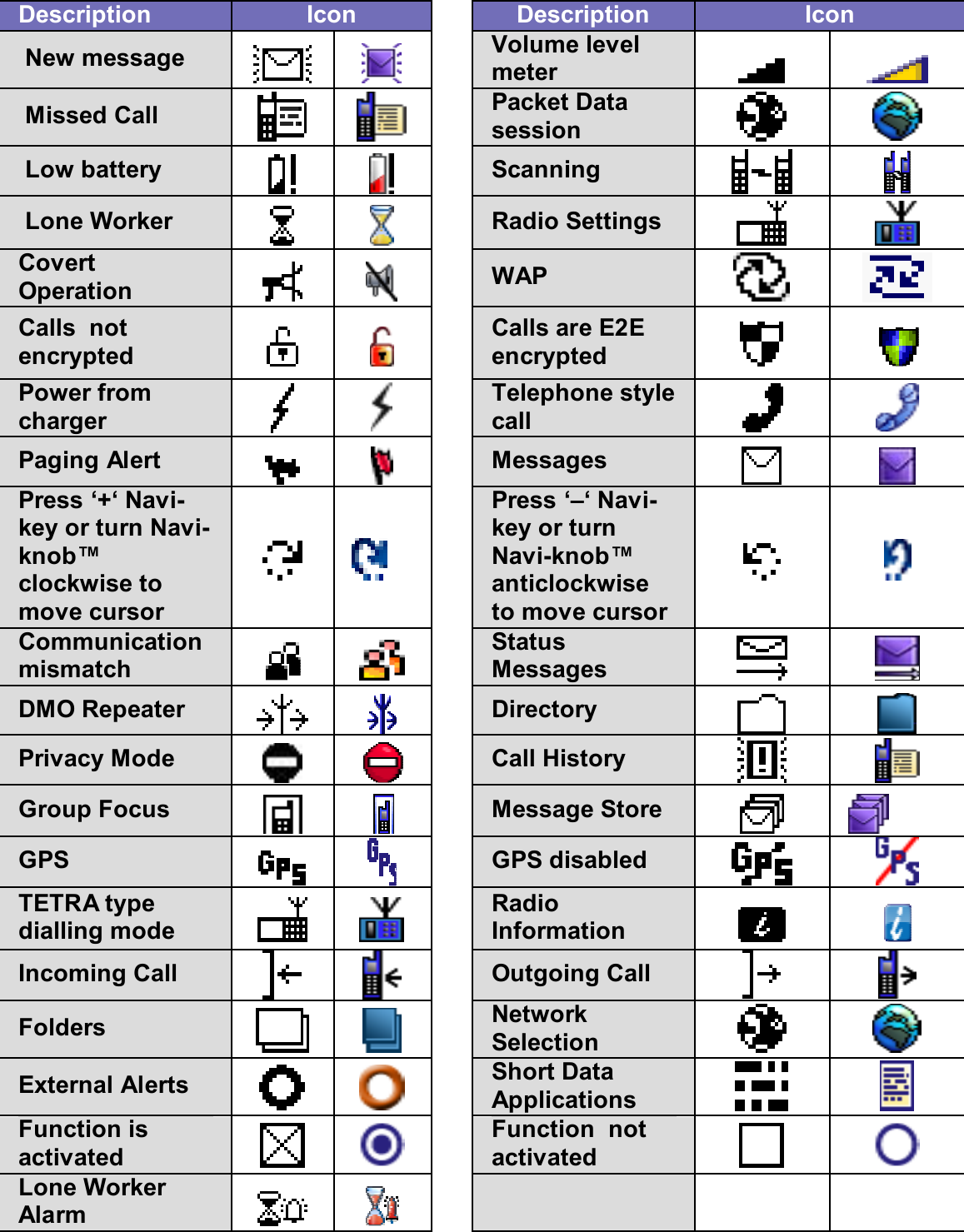 Description  Icon    Description  Icon  New message      Volume level meter     Missed Call     Packet Data session     Low battery      Scanning     Lone Worker     Radio Settings    Covert Operation     WAP   Calls  not encrypted      Calls are E2E encrypted    Power from charger     Telephone style call    Paging Alert      Messages    Press ‘+‘ Navi-key or turn Navi-knob™  clockwise to move cursor     Press ‘–‘ Navi-key or turn Navi-knob™  anticlockwise to move cursor    Communication mismatch     Status Messages    DMO Repeater     Directory    Privacy Mode     Call History    Group Focus         Message Store    GPS    GPS disabled    TETRA type dialling mode     Radio Information    Incoming Call     Outgoing Call    Folders     Network Selection    External Alerts      Short Data Applications    Function is activated     Function  not activated    Lone Worker Alarm         
